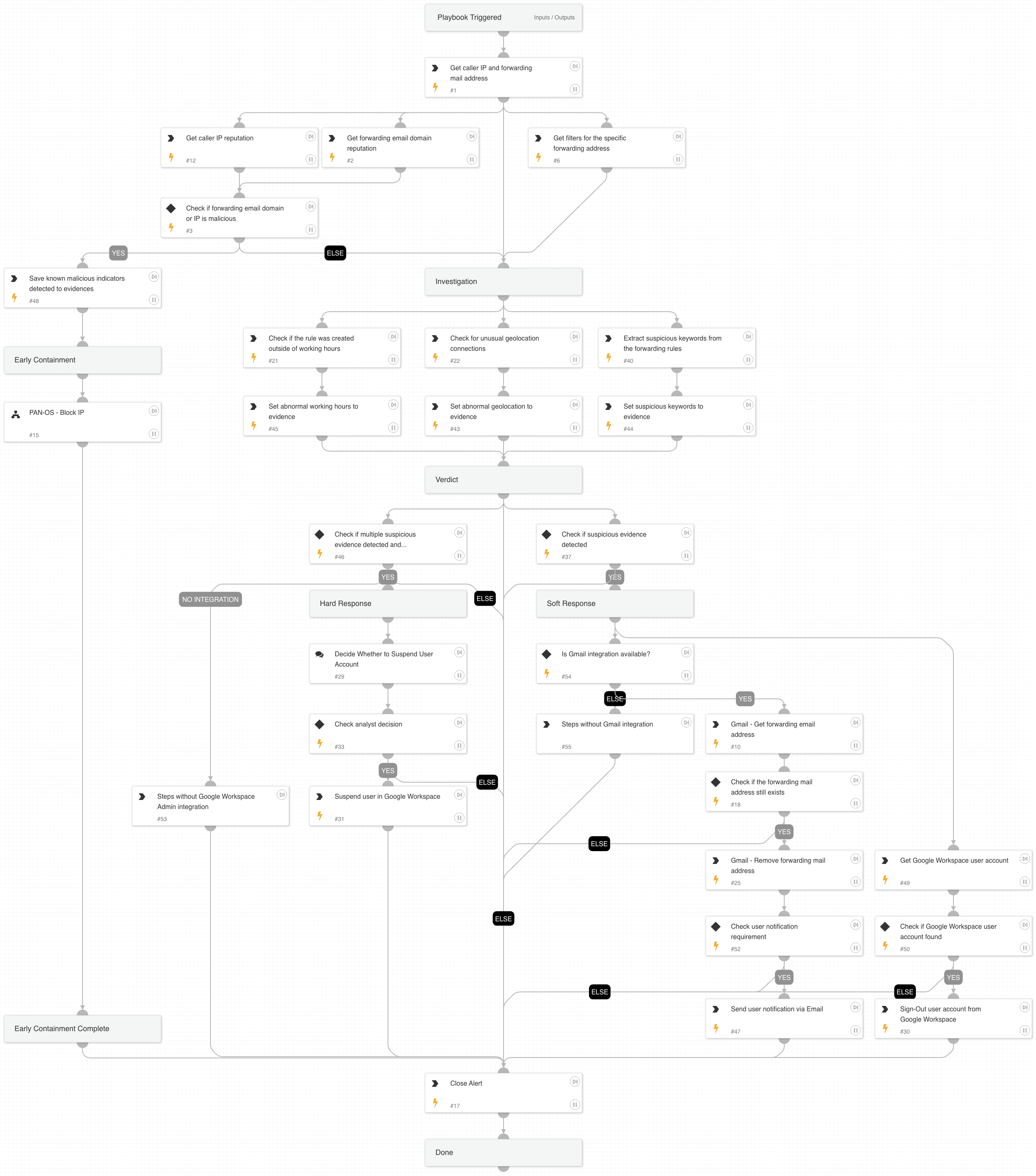 A mail forwarding rule was configured in Google Workspace