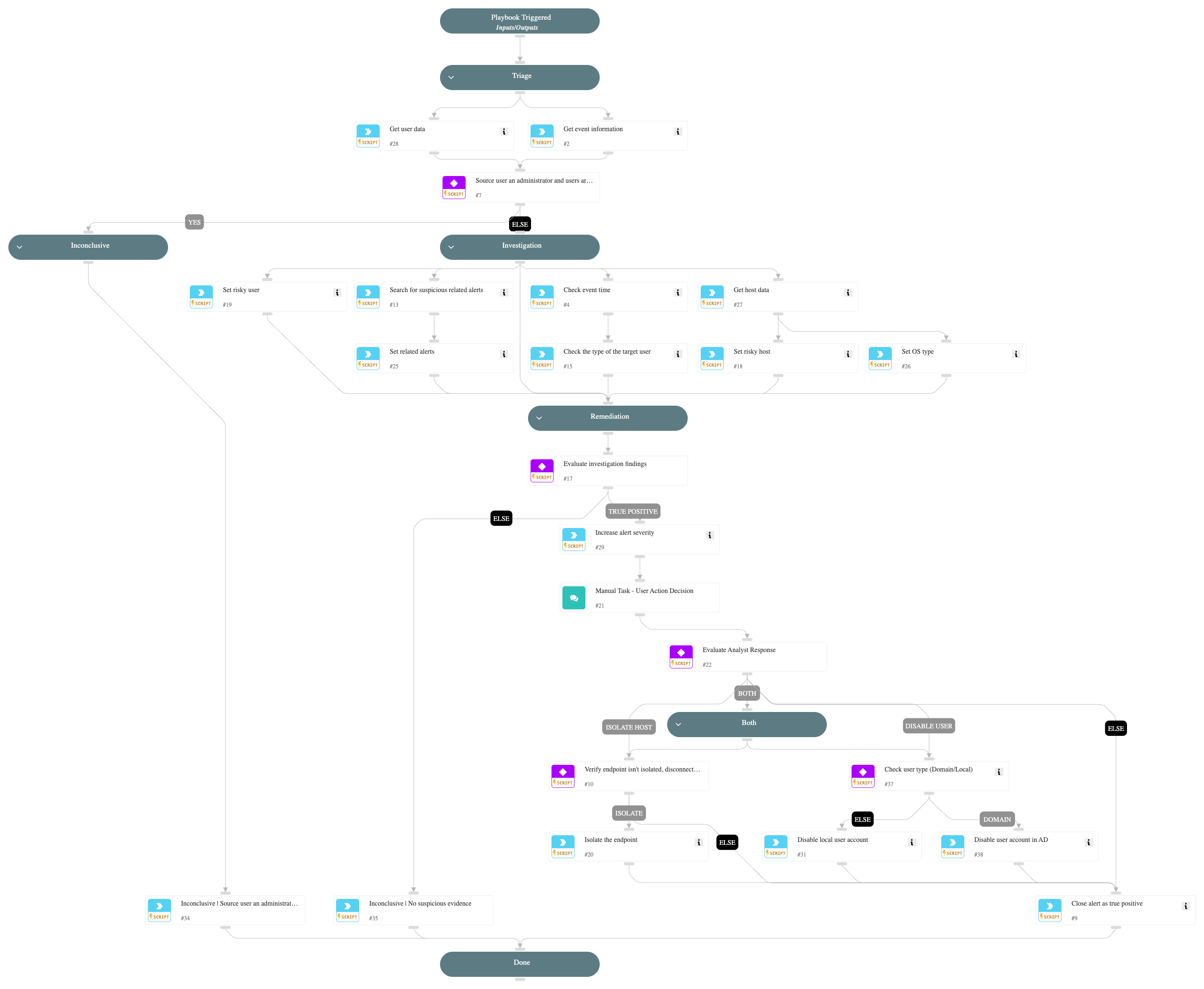A user deleted multiple users for the first time