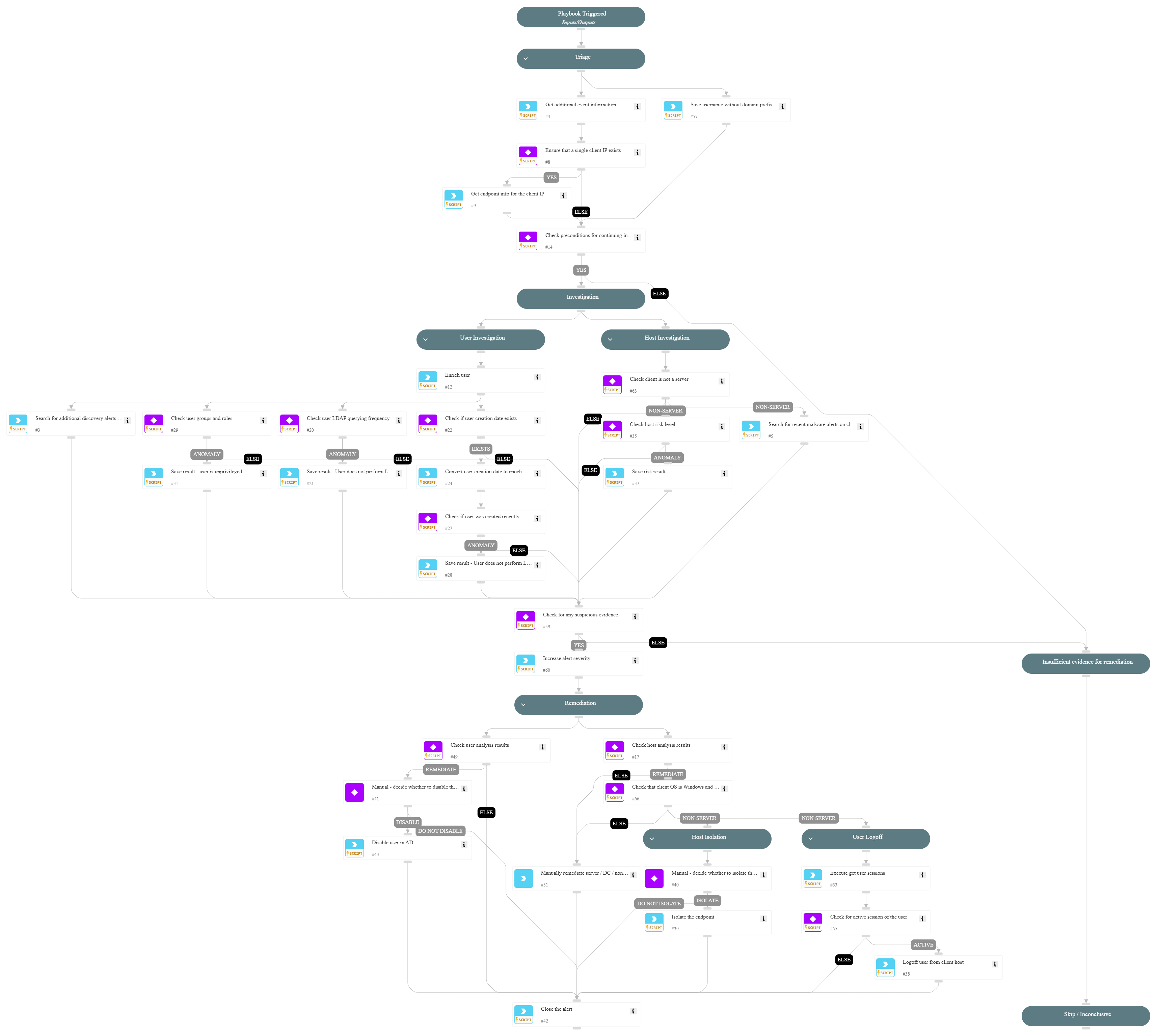 A user executed multiple LDAP enumeration queries