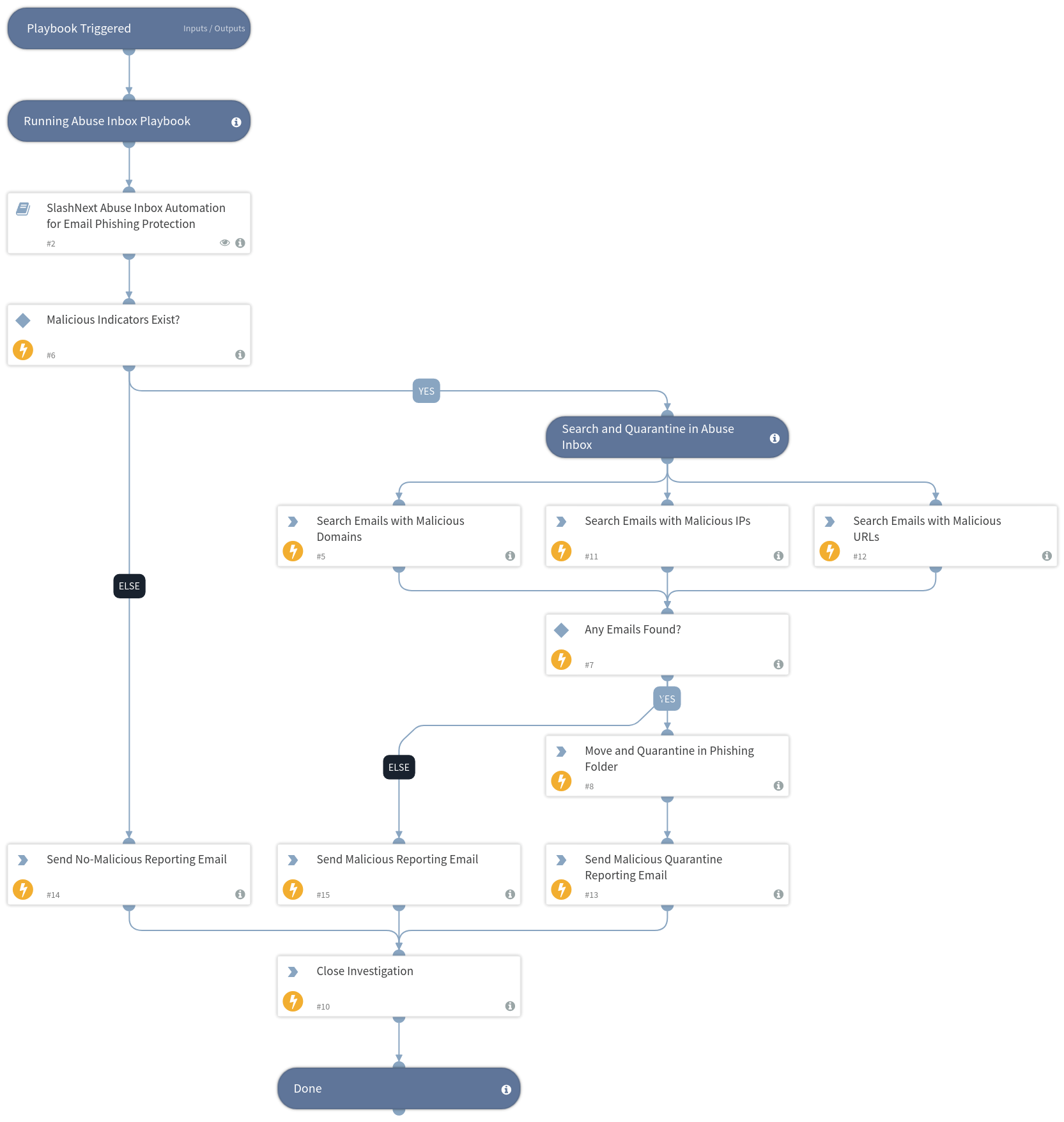 Abuse Inbox Management Detect &amp; Respond