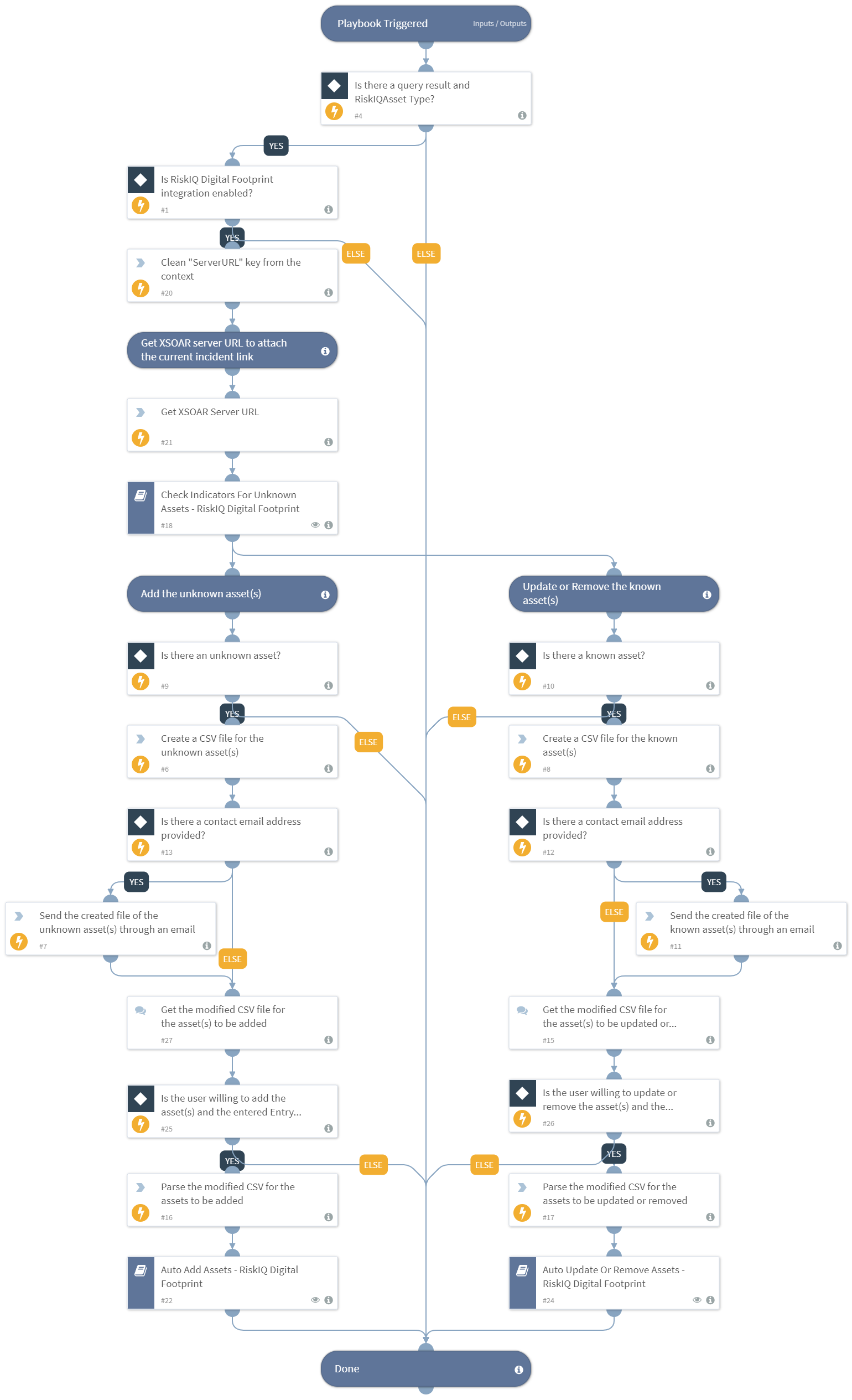 Add Unknown Indicators To Inventory - RiskIQ Digital Footprint