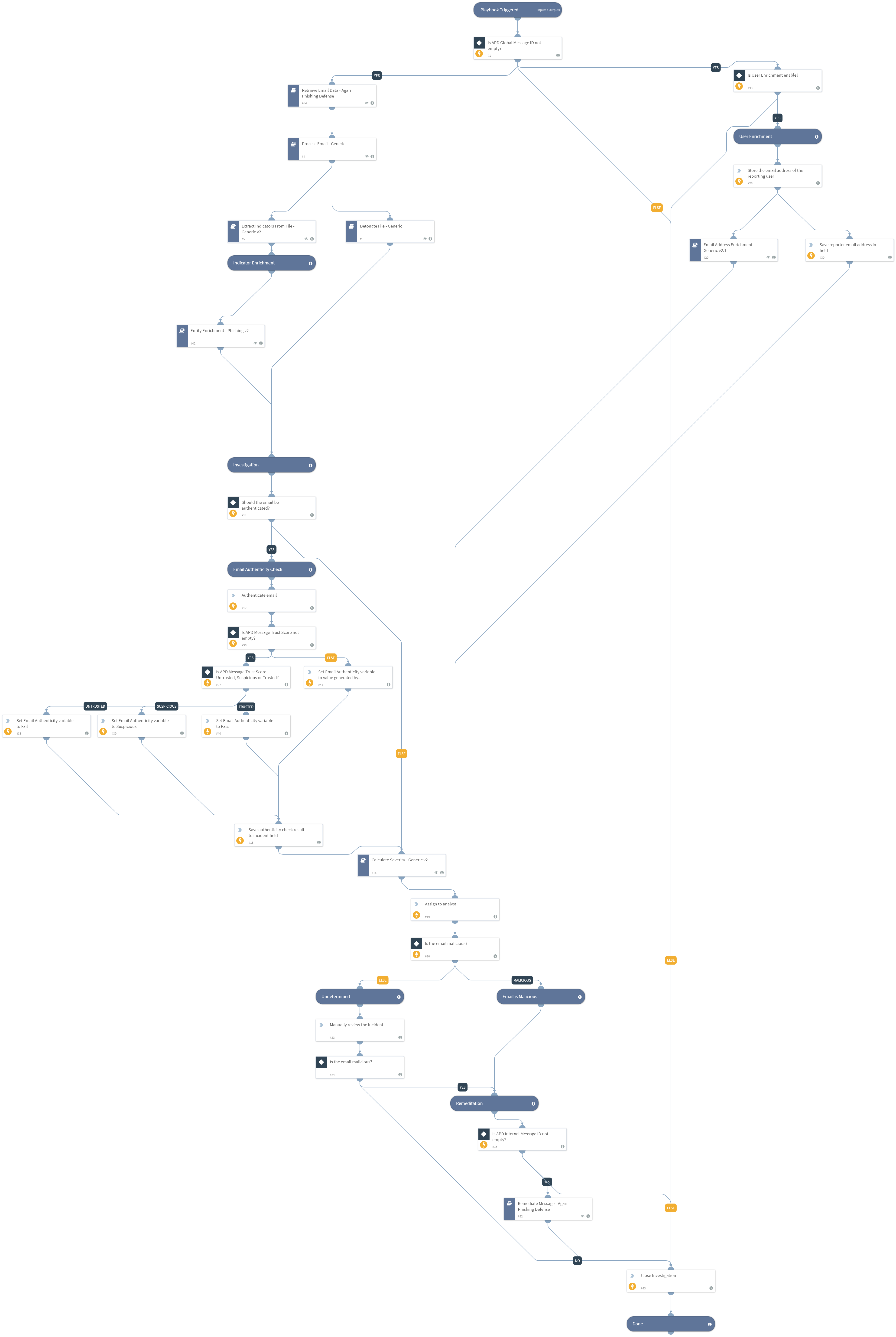 Agari Message Remediation - Agari Phishing Defense