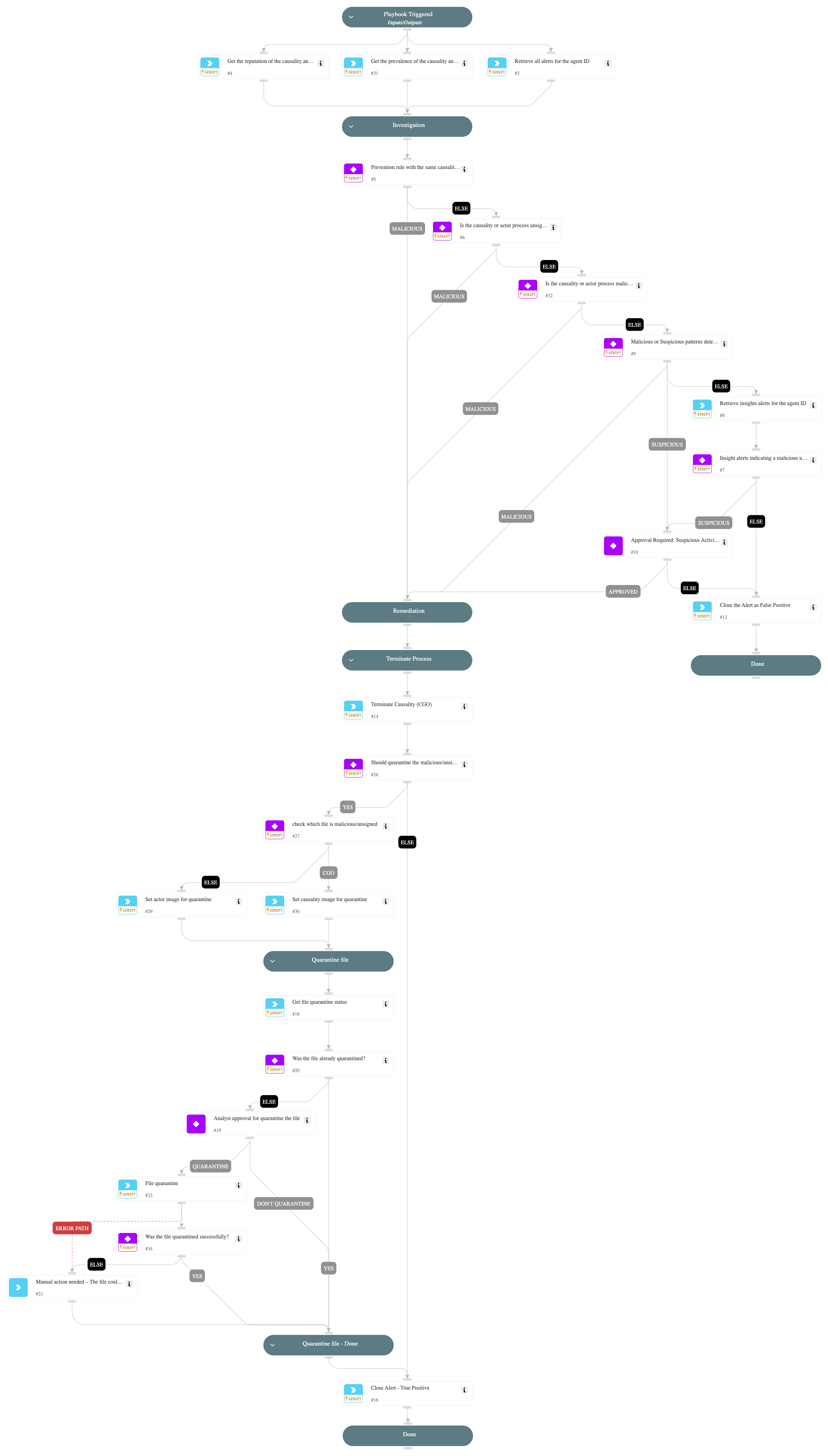 AppleScript Process Executed With Rare Command Line