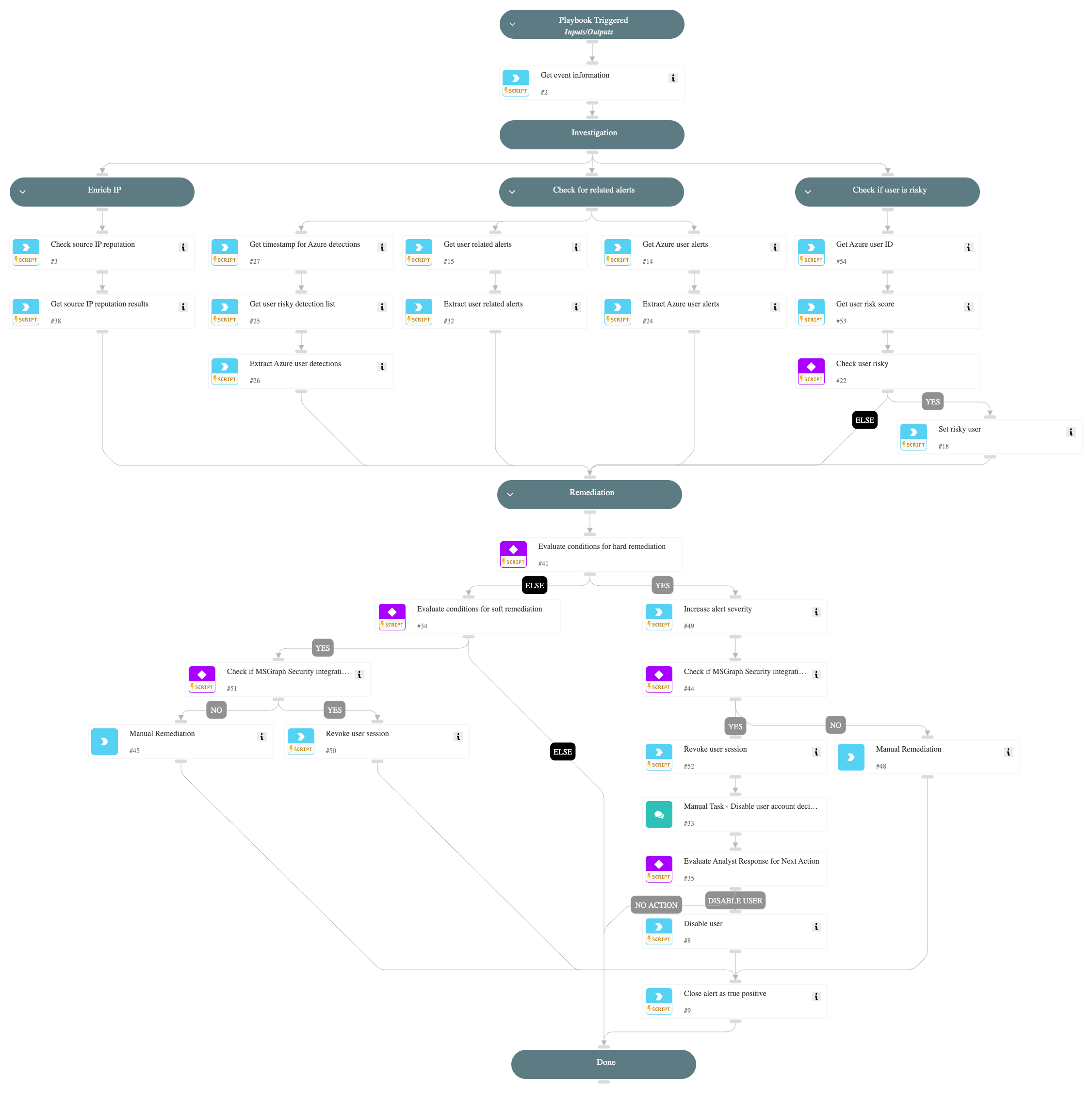 Authentication method added to an Azure account