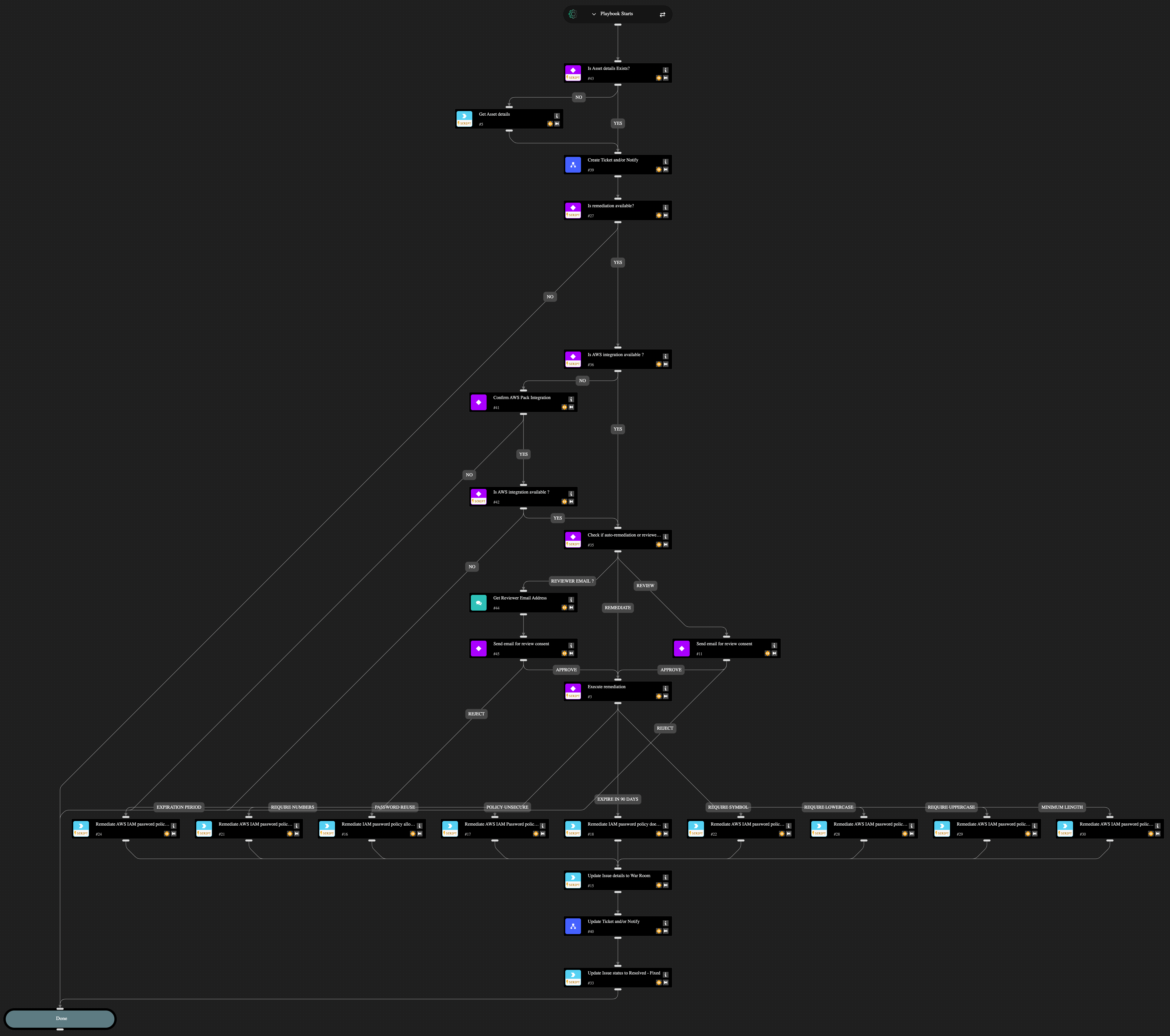 AWS IAM Password Policies Misconfiguration - Remediate and Notify