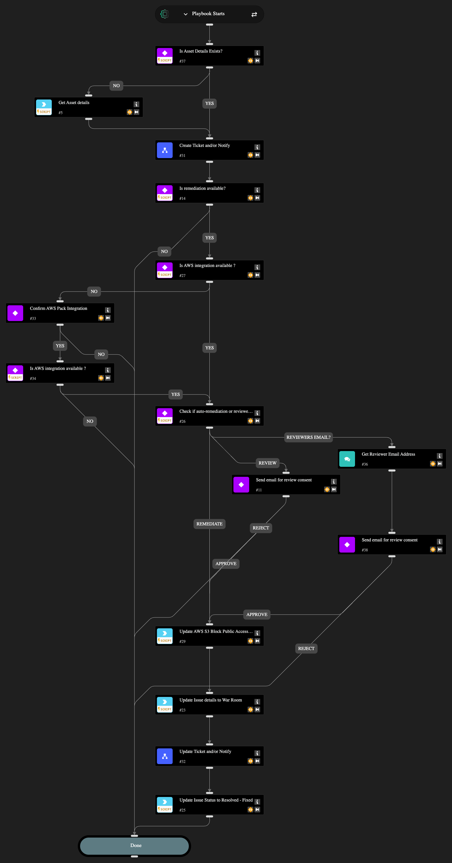AWS S3 Bucket Publicly Accessible - Remediate and Notify