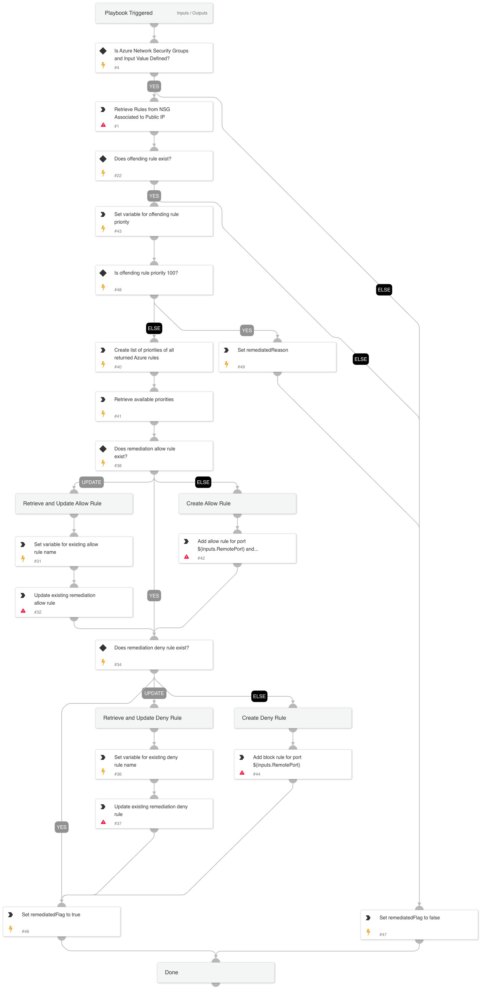 Azure - Network Security Group Remediation
