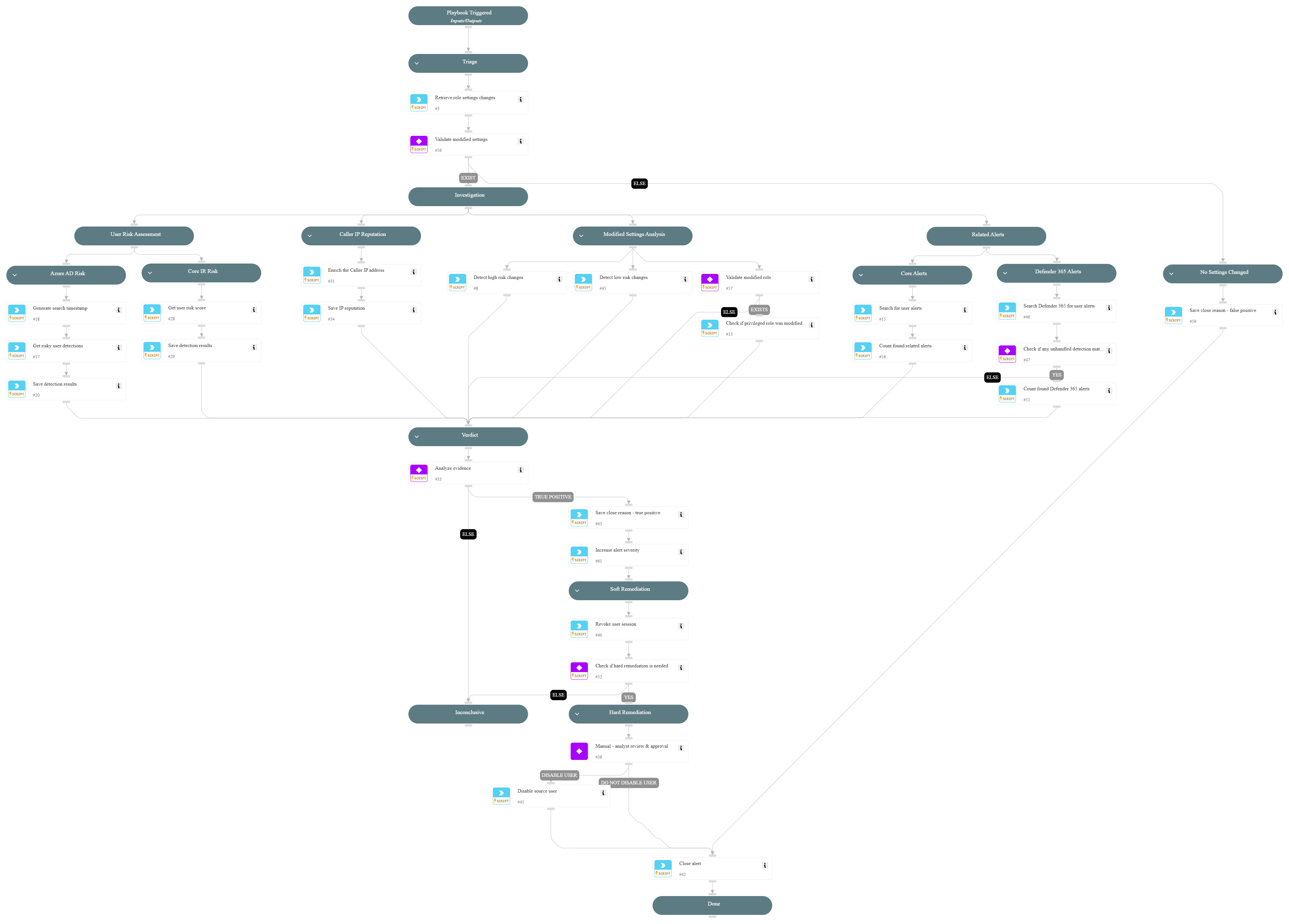 Azure AD PIM role settings change