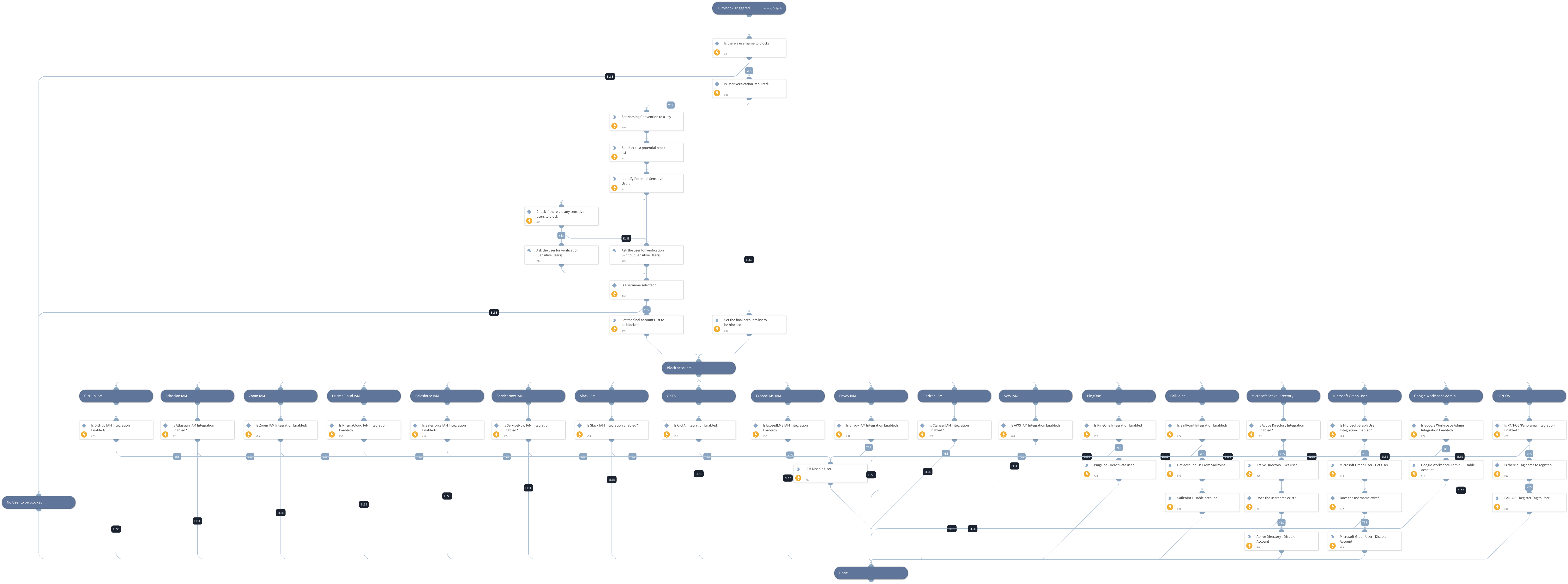 Block Account - Generic v2