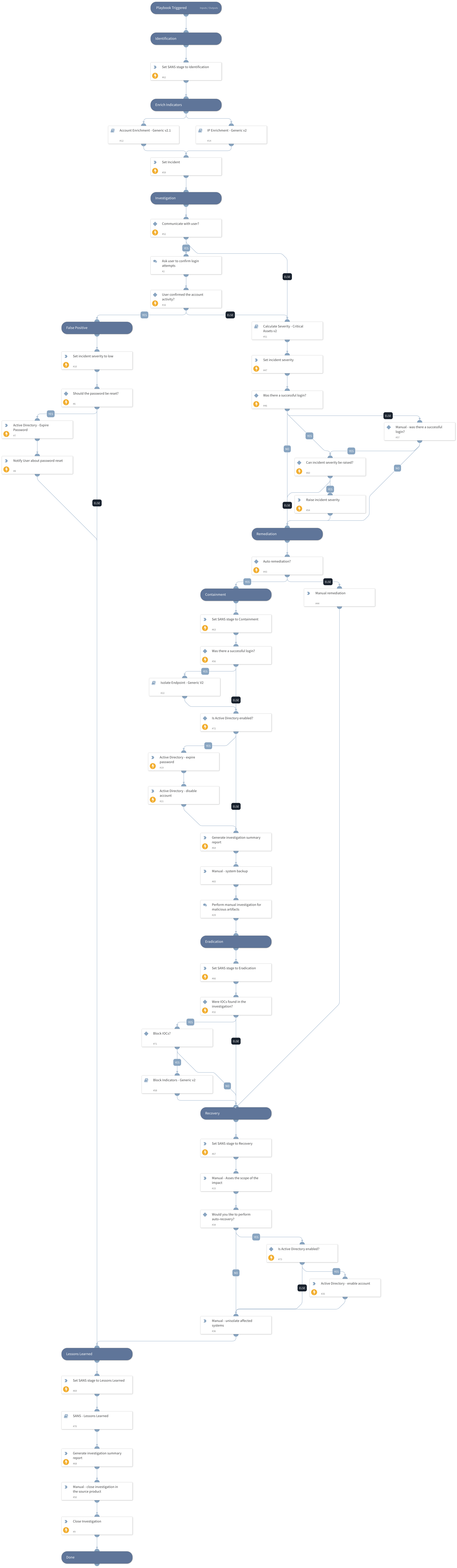 Brute Force Investigation - Generic - SANS