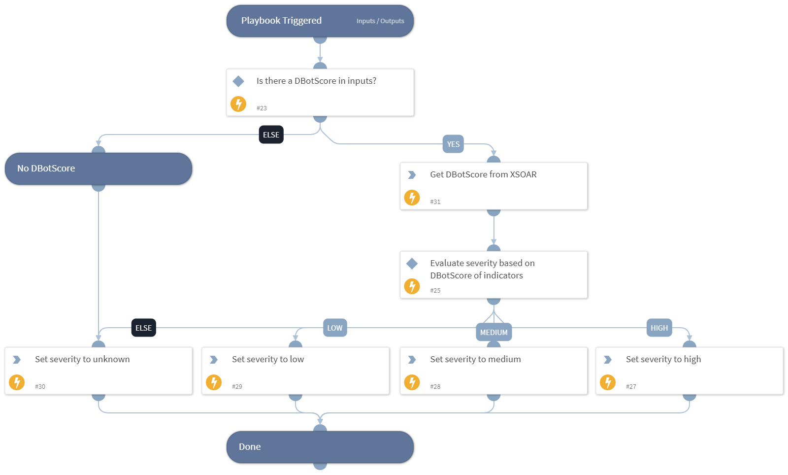 Calculate Severity By Highest DBotScore