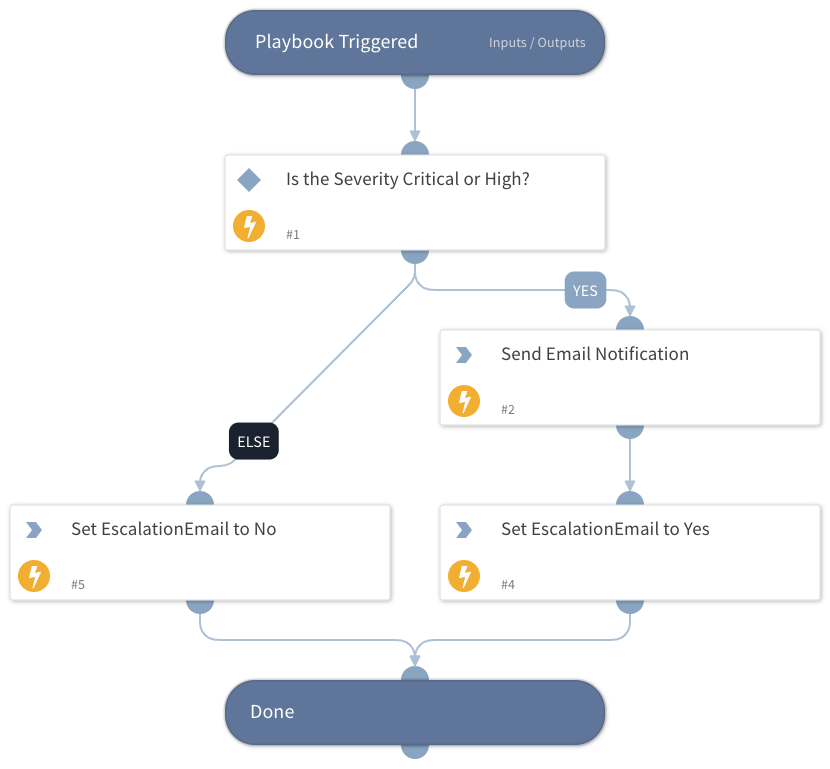 Case Management - Generic - Send On Call Notification