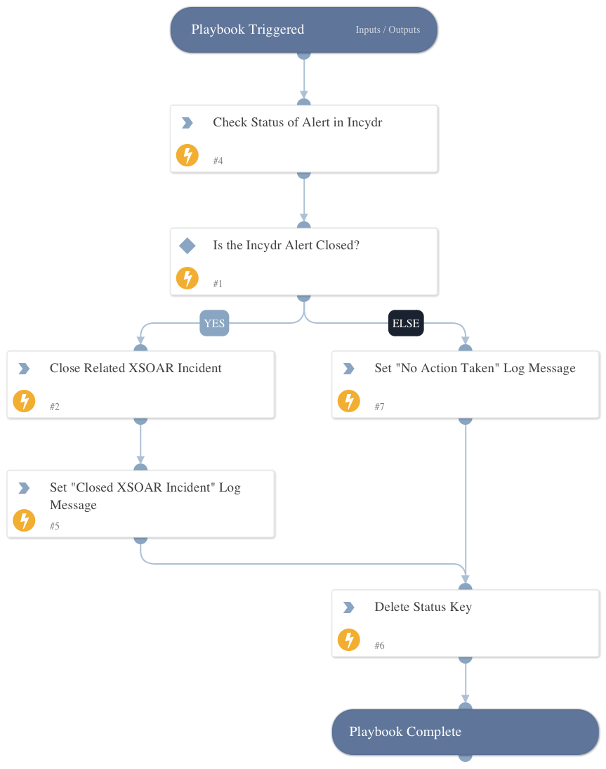 Check Incydr Status and Close XSOAR Incident