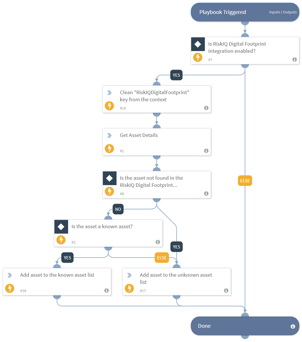 Check Indicators For Unknown Assets - RiskIQ Digital Footprint