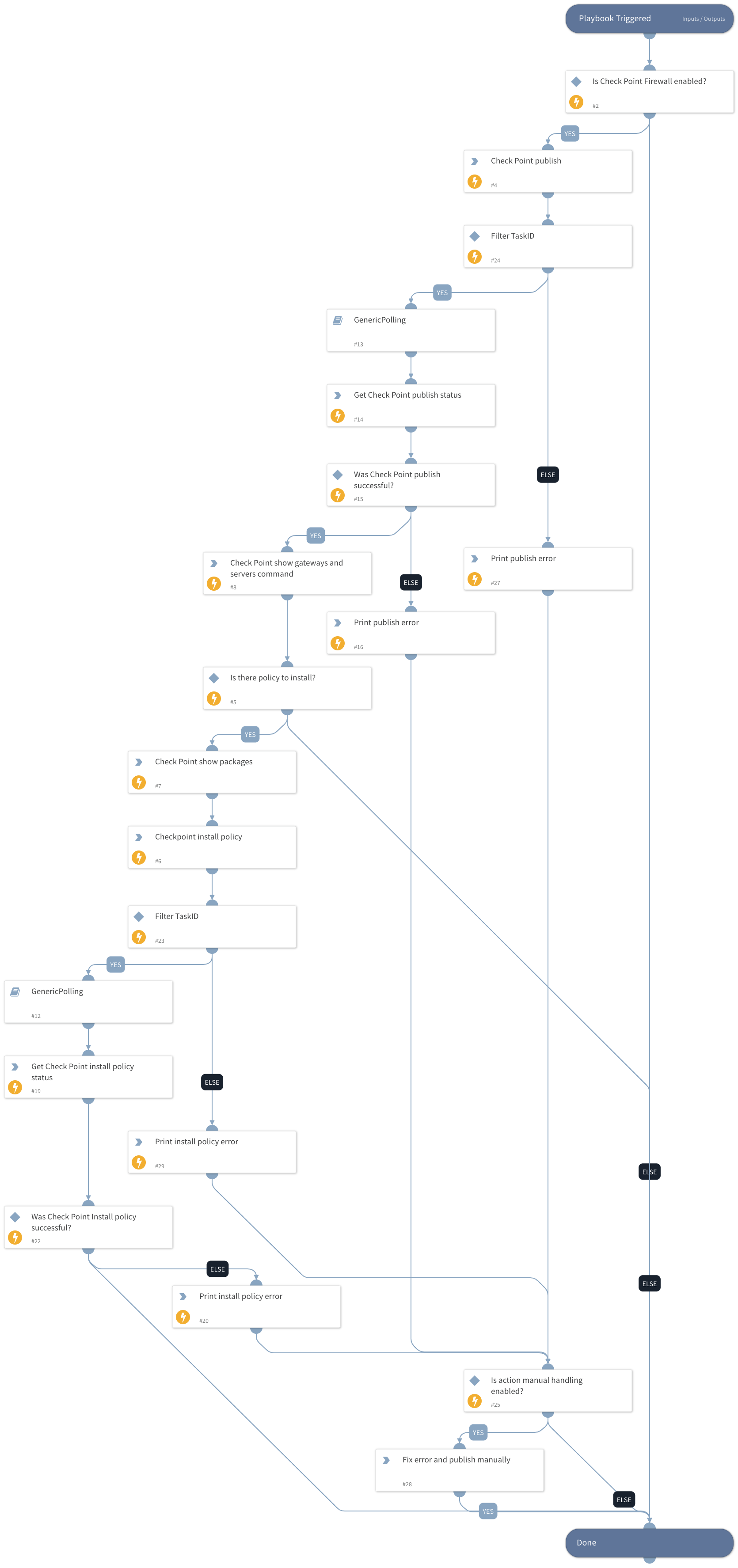 Checkpoint - Publish&amp;Install configuration