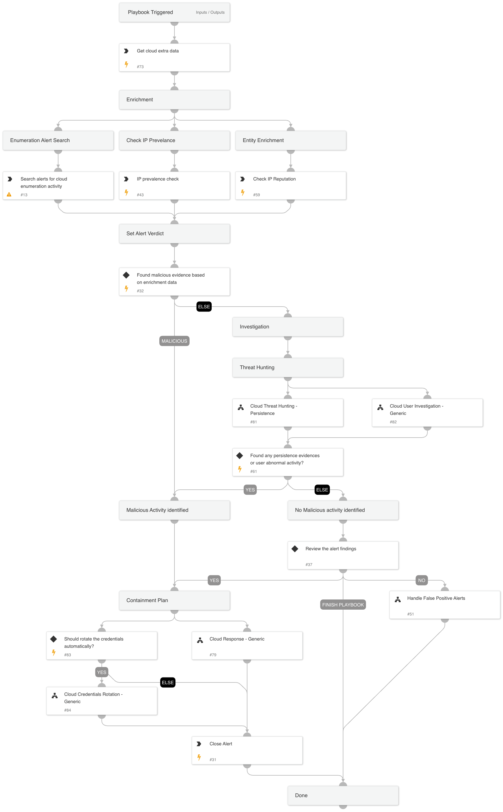 Cloud Data Exfiltration Response