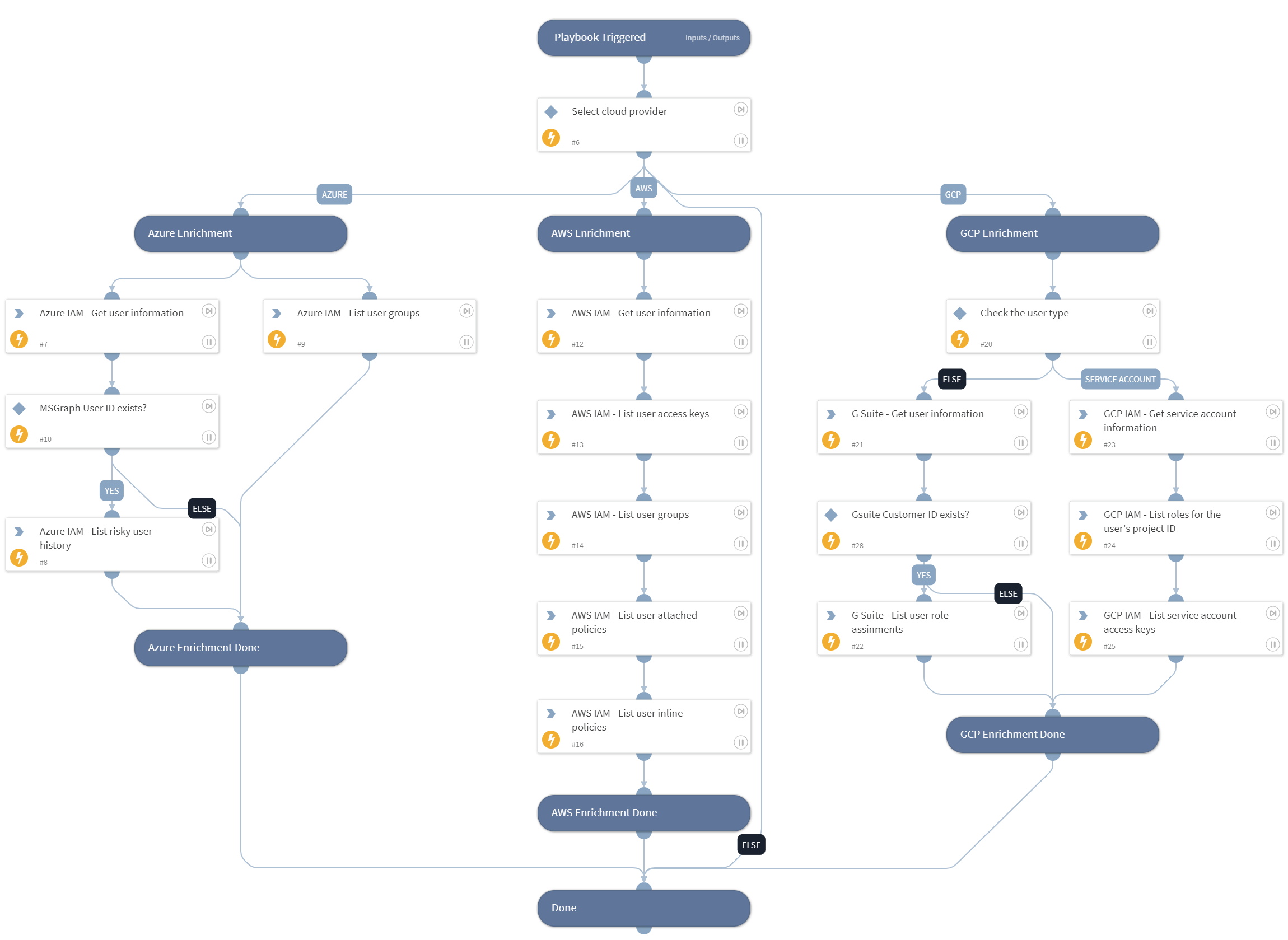 Cloud IAM Enrichment - Generic