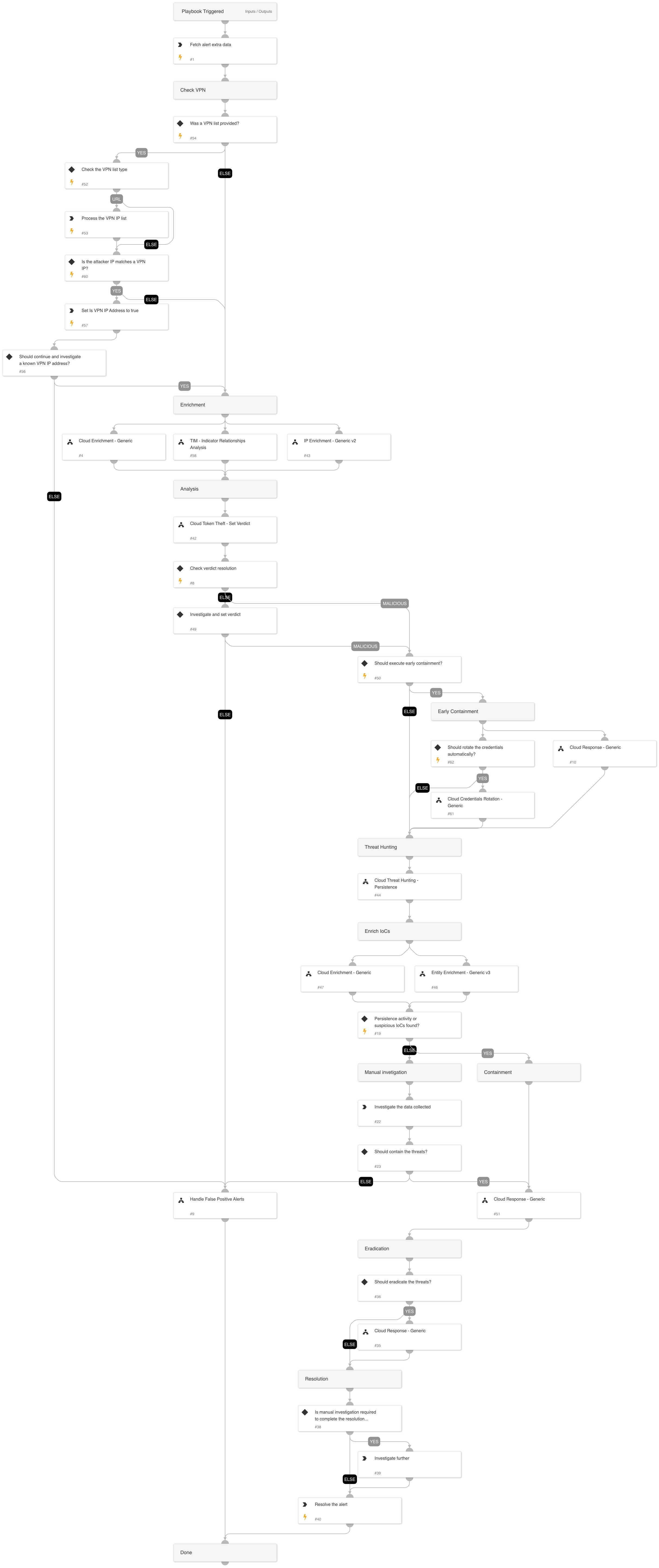 Cloud Token Theft Response
