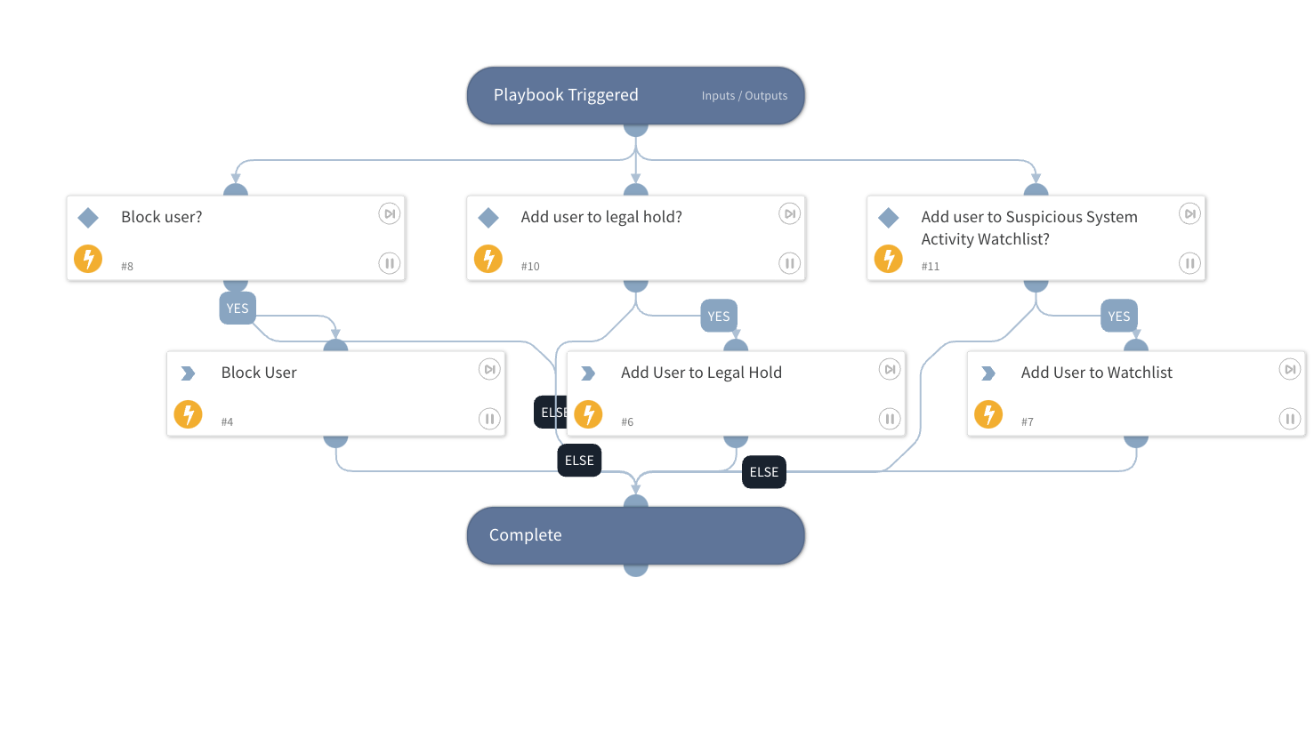 Code42 Suspicious Activity Action