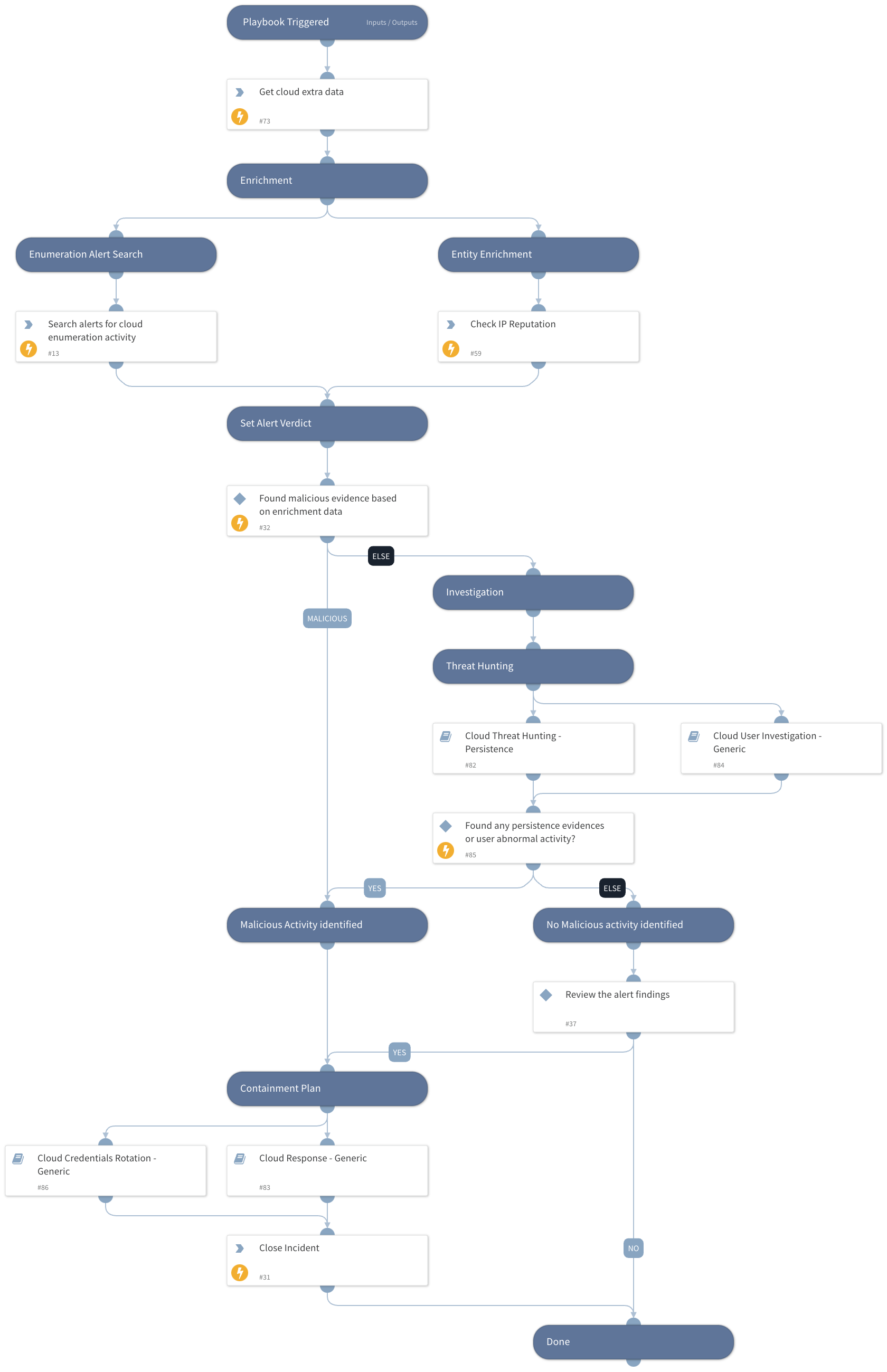 Cortex XDR - Cloud Data Exfiltration Response