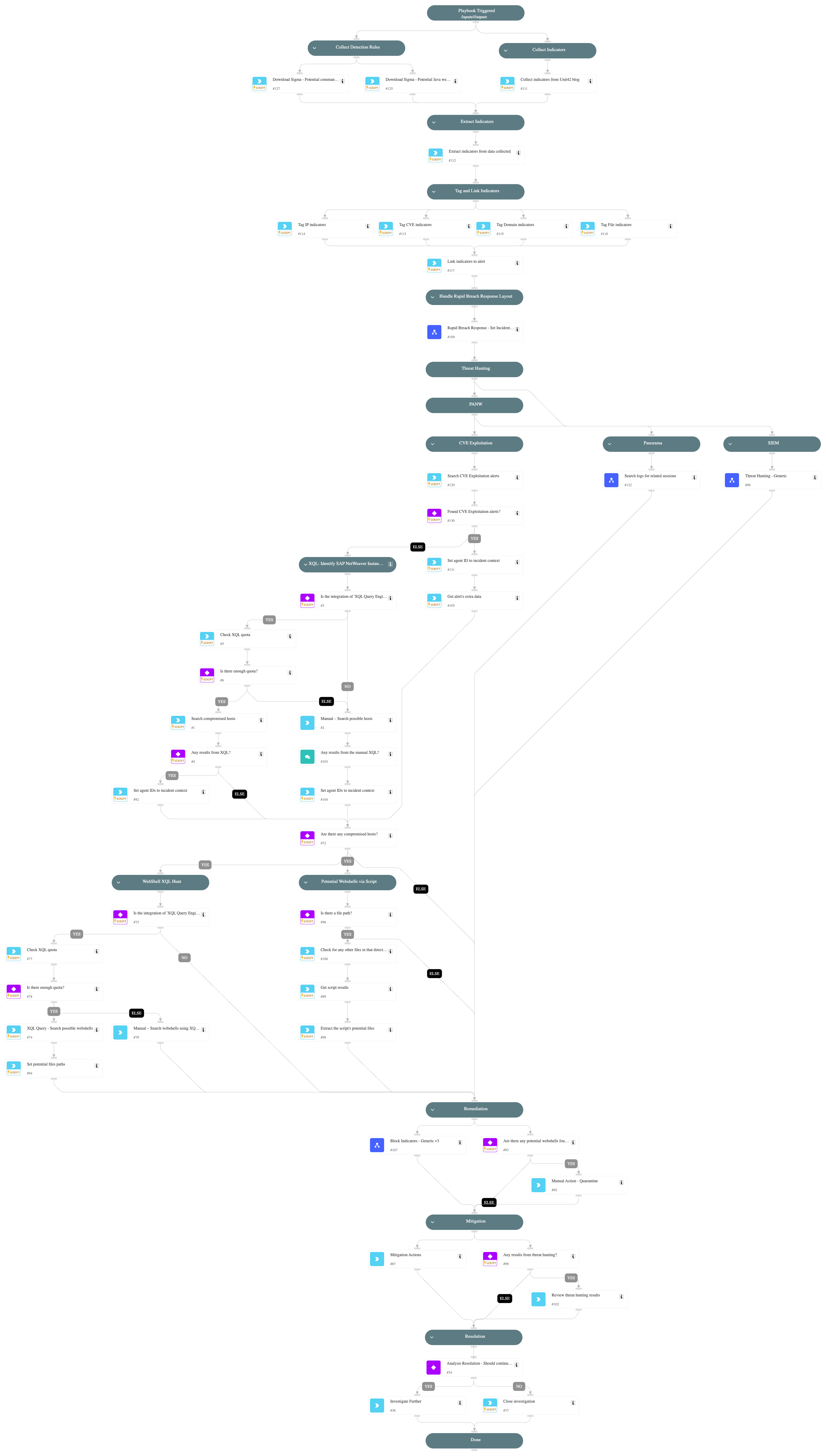 Cortex XDR - CVE-2025-31324 - SAP NetWeaver Visual Composer