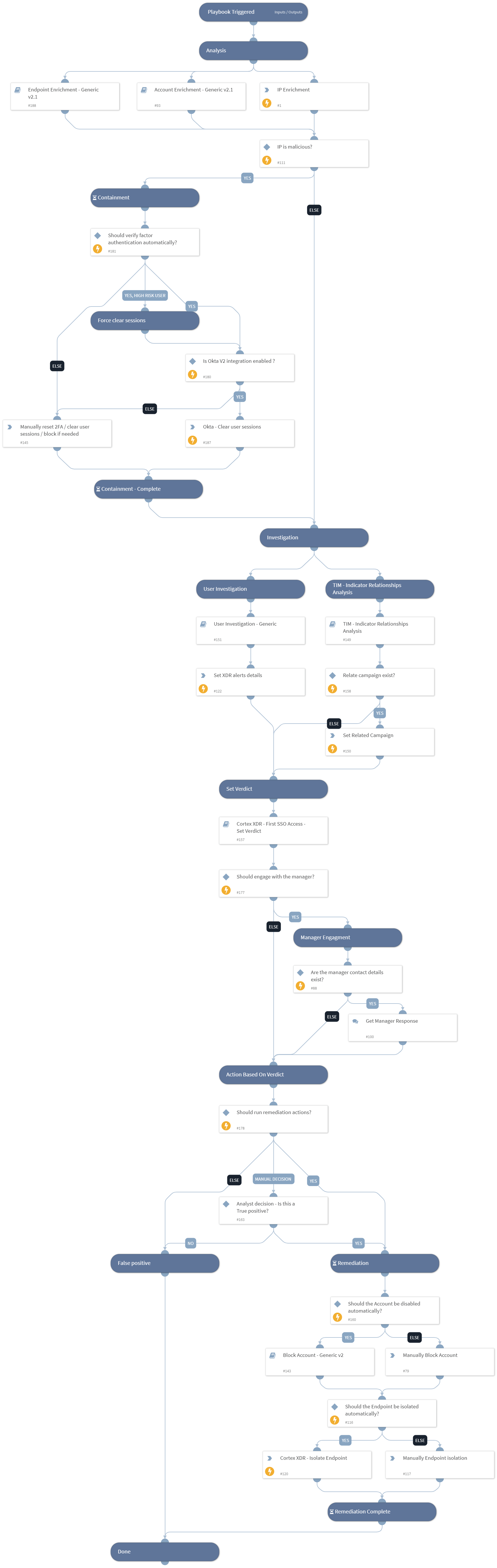 Cortex XDR - First SSO Access