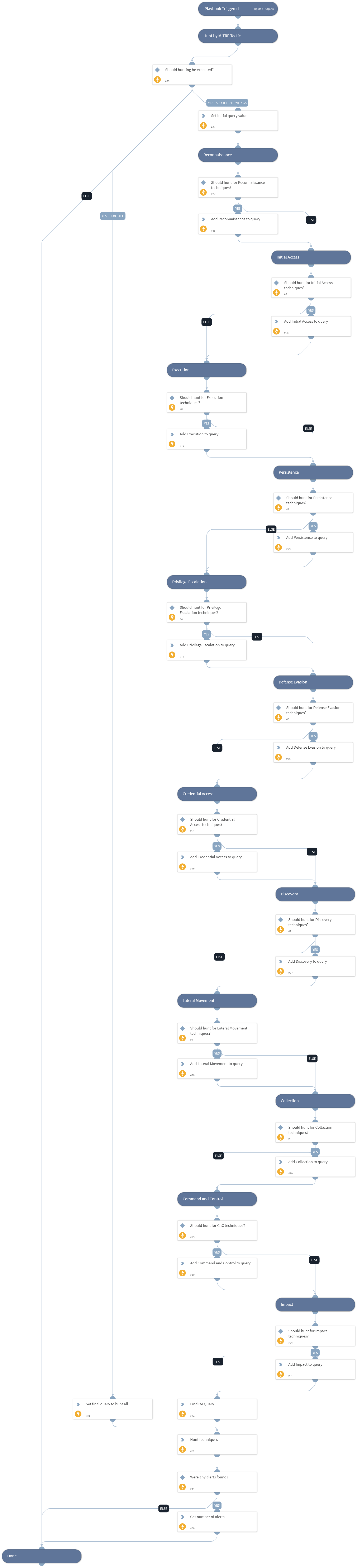 Cortex XDR - Get entity alerts by MITRE tactics