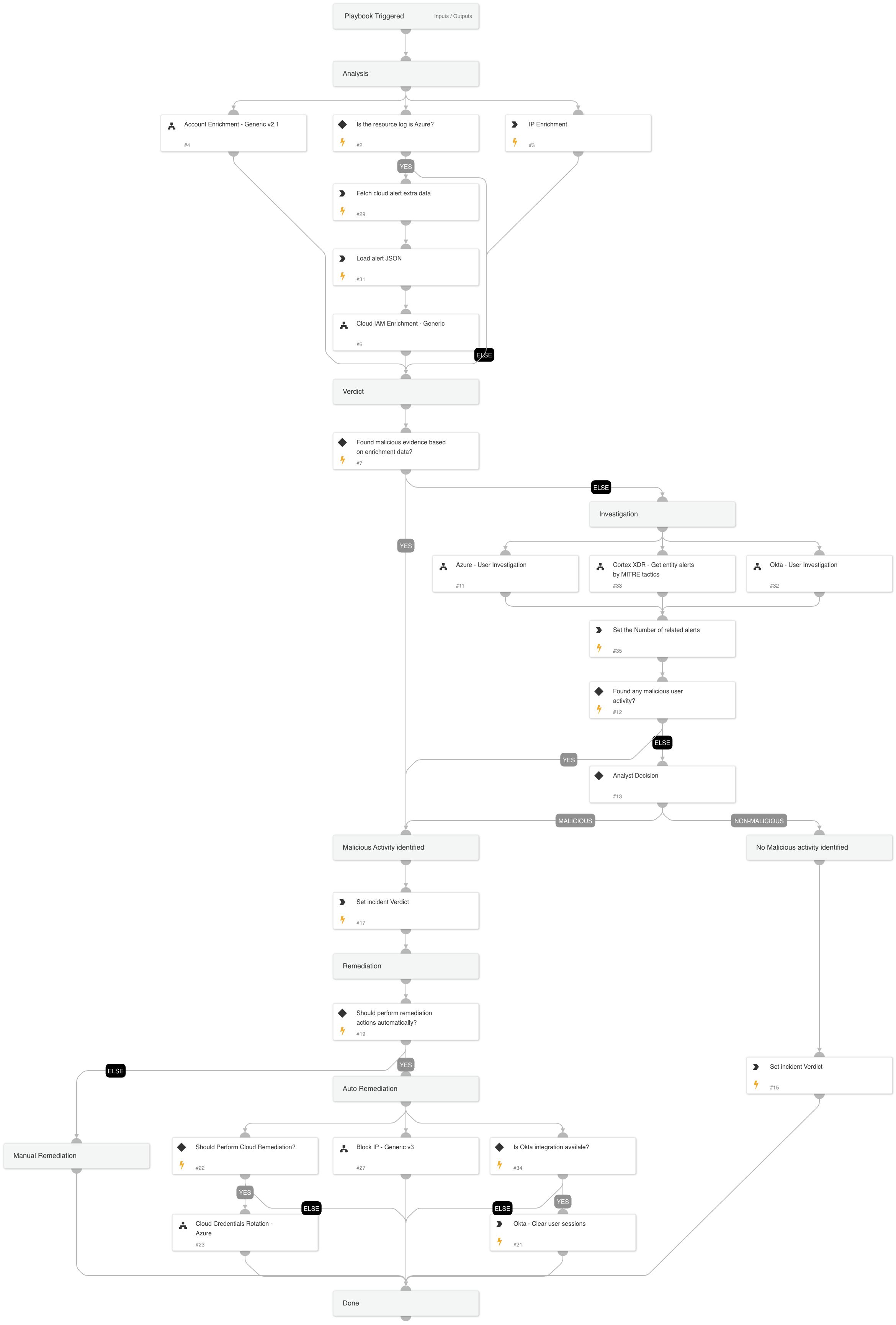 Cortex XDR - Identity Analytics
