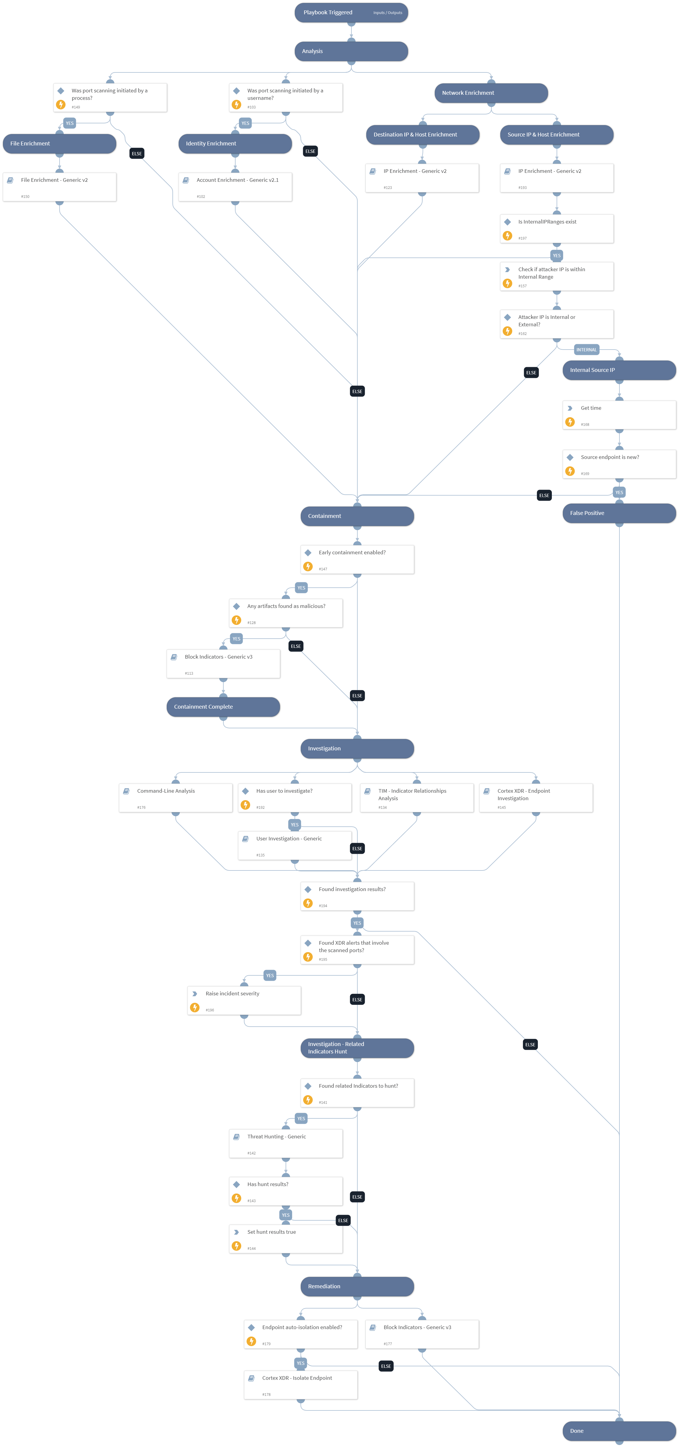 Cortex XDR - Port Scan - Adjusted