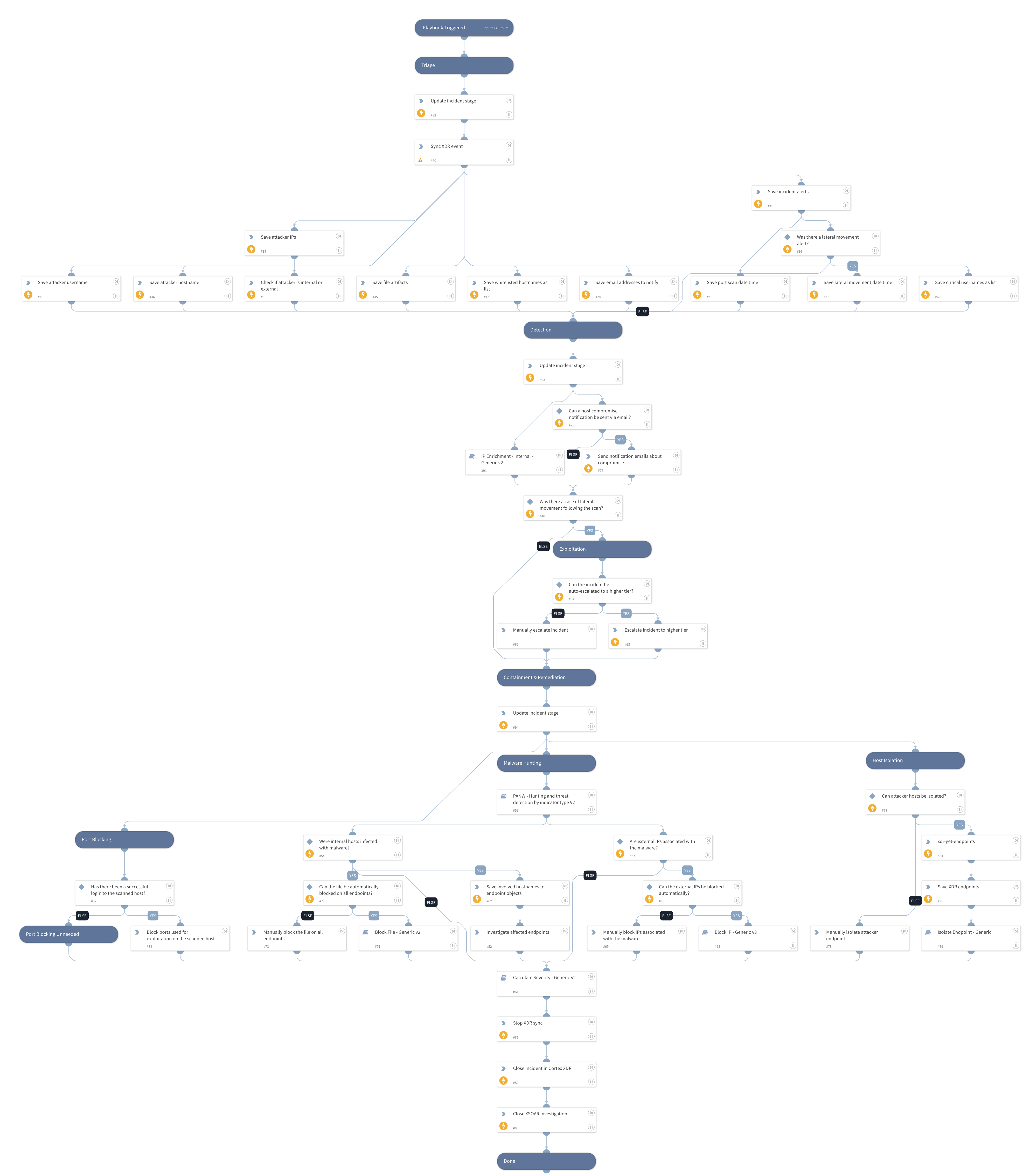 Cortex XDR - Port Scan