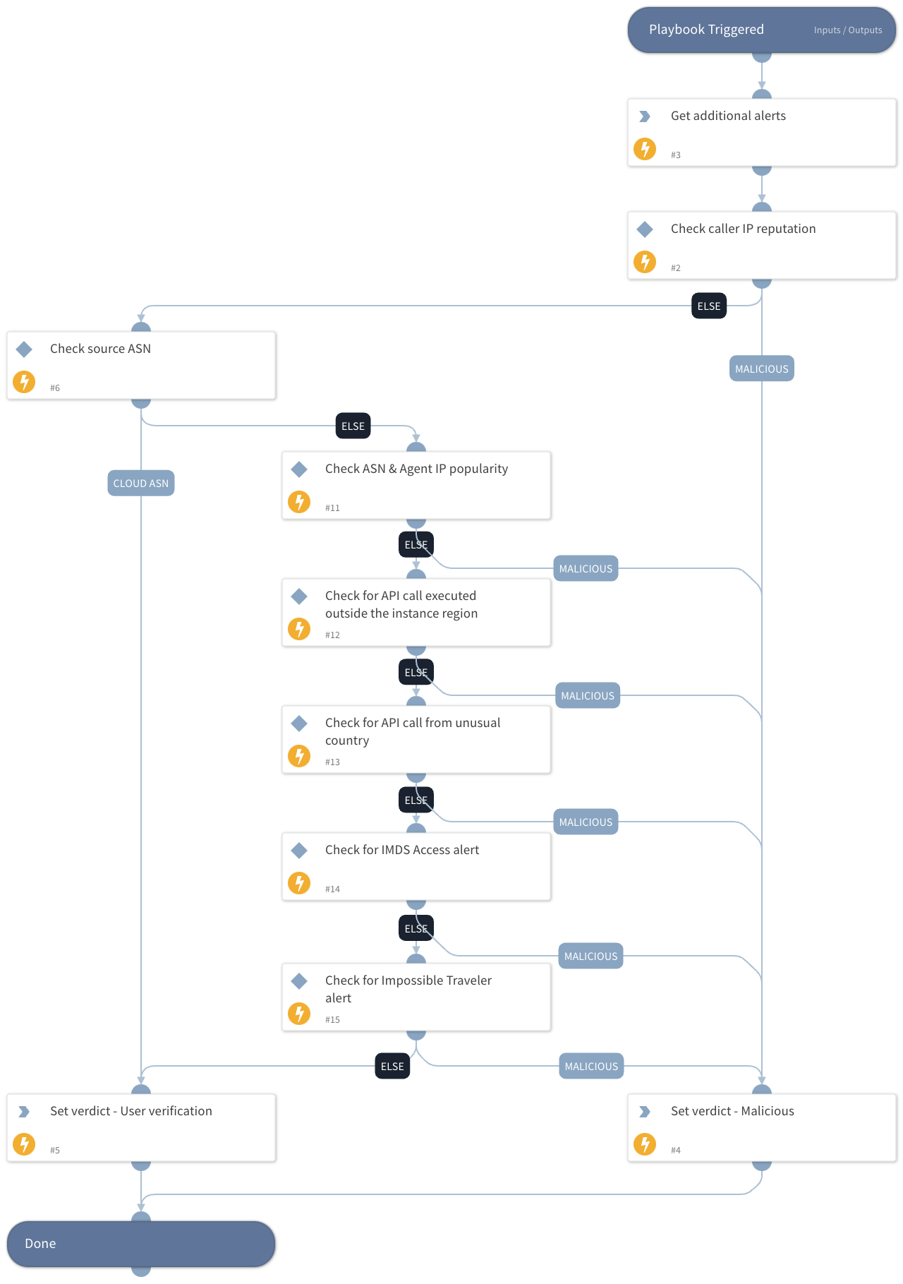 Cortex XDR - XCloud Token Theft - Set Verdict