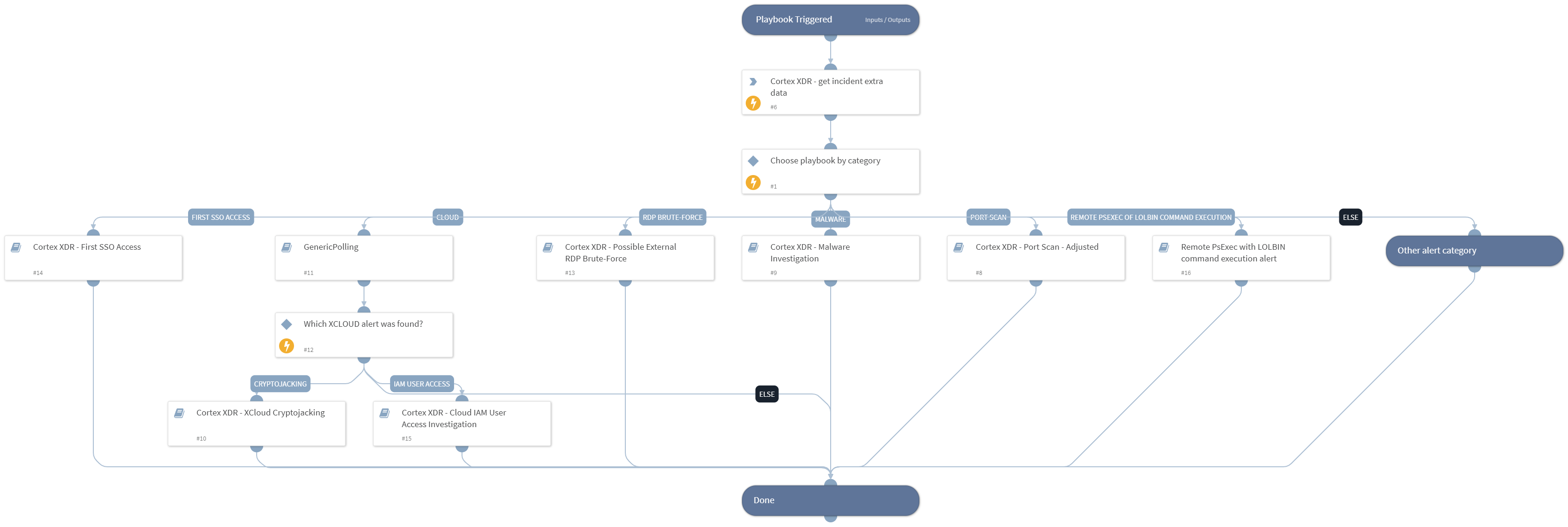 Cortex XDR Alerts Handling