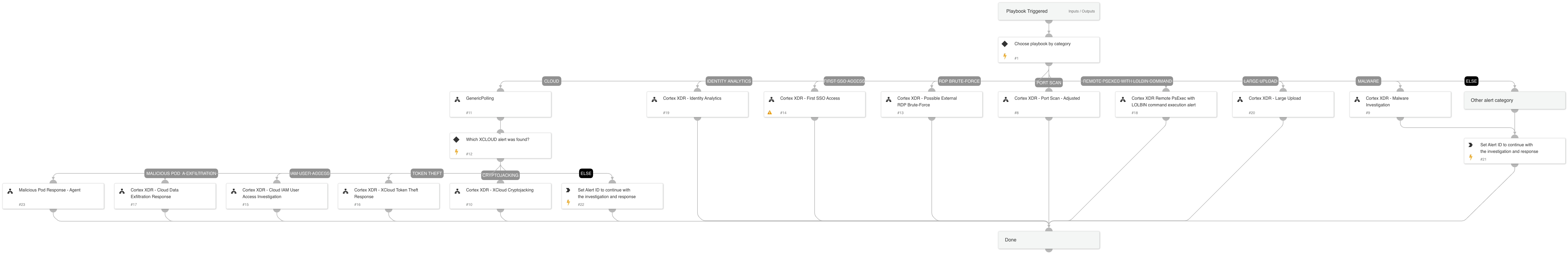 Cortex XDR Alerts Handling v2