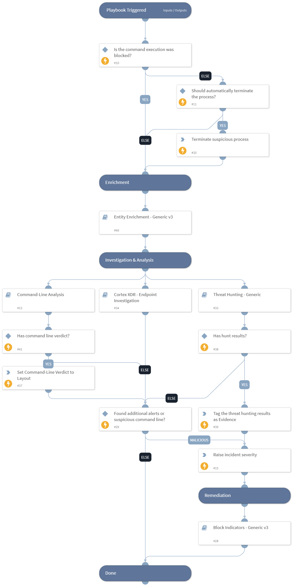 Cortex XDR Remote PsExec with LOLBIN command execution alert