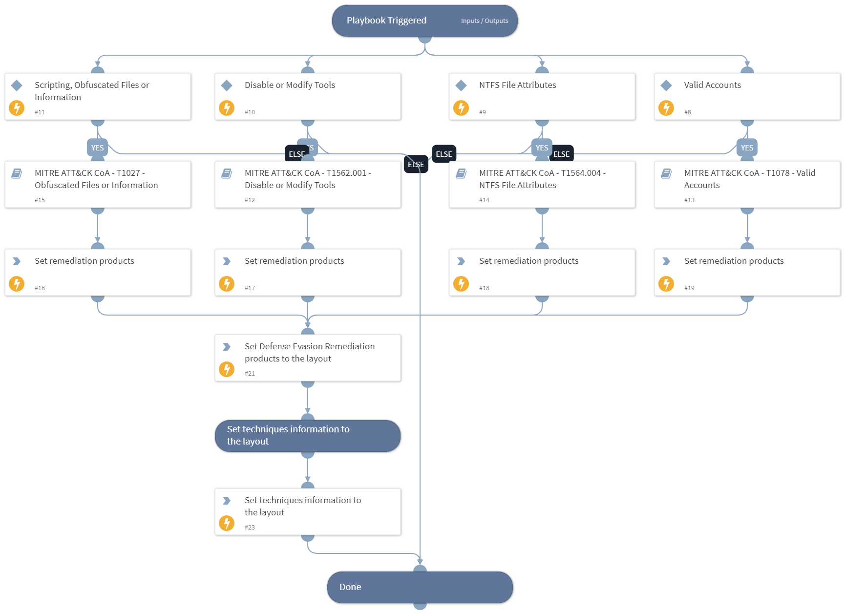 Courses of Action - Defense Evasion