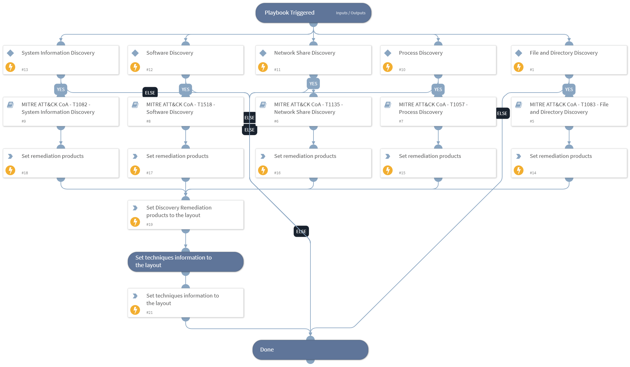 Courses of Action - Discovery