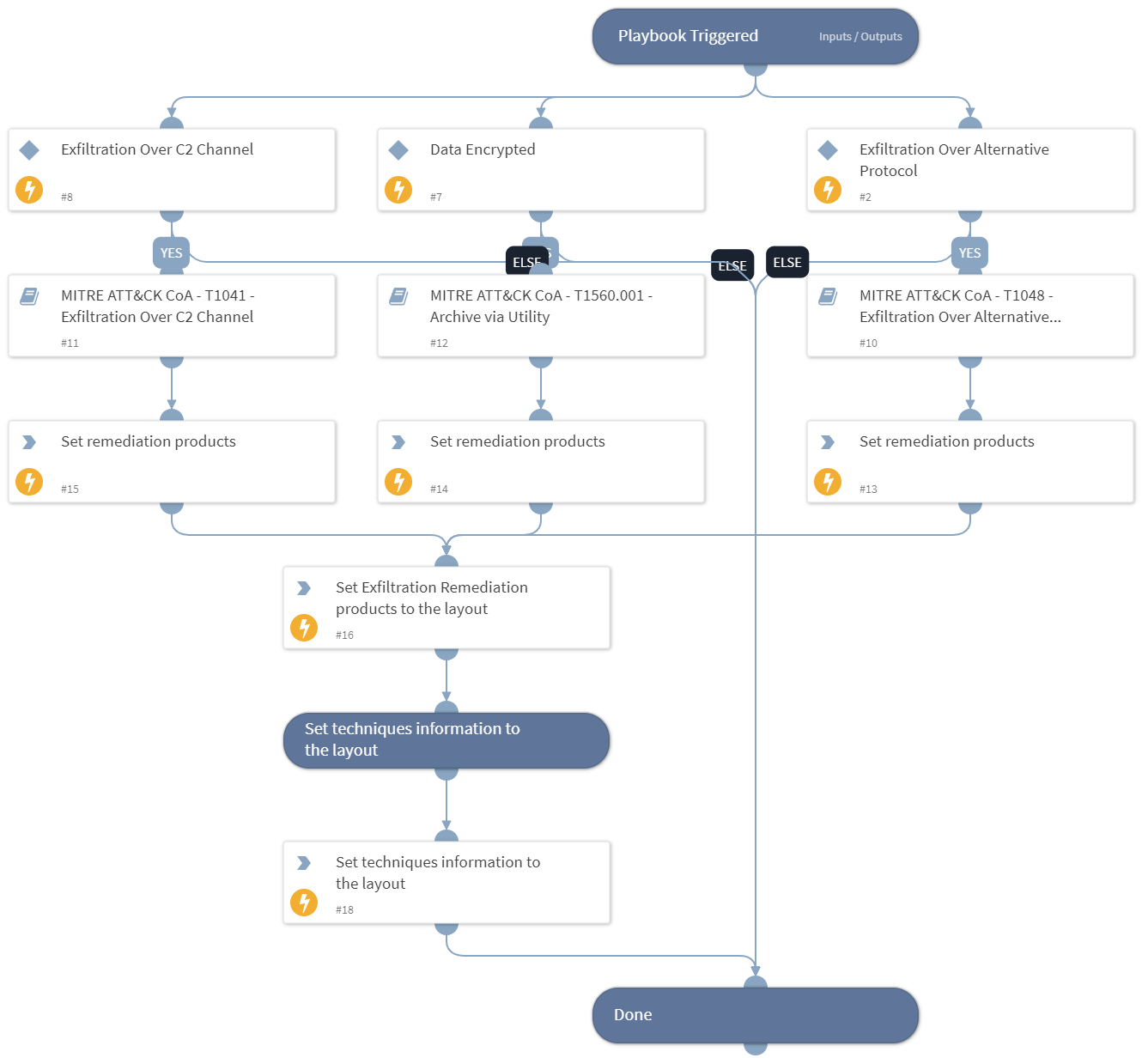 Courses of Action - Exfiltration