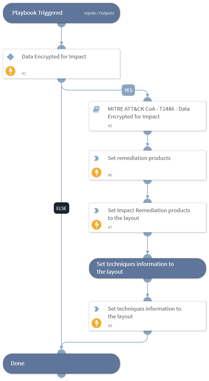 Courses of Action - Impact