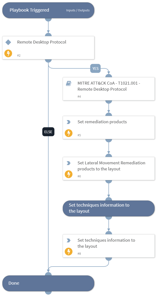 Courses of Action - Lateral Movement