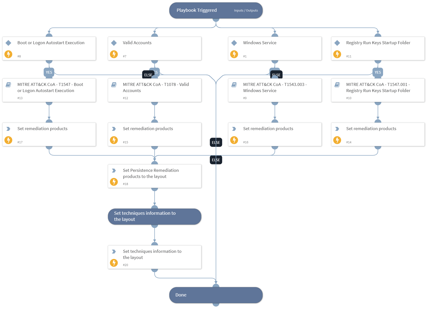 Courses of Action - Persistence