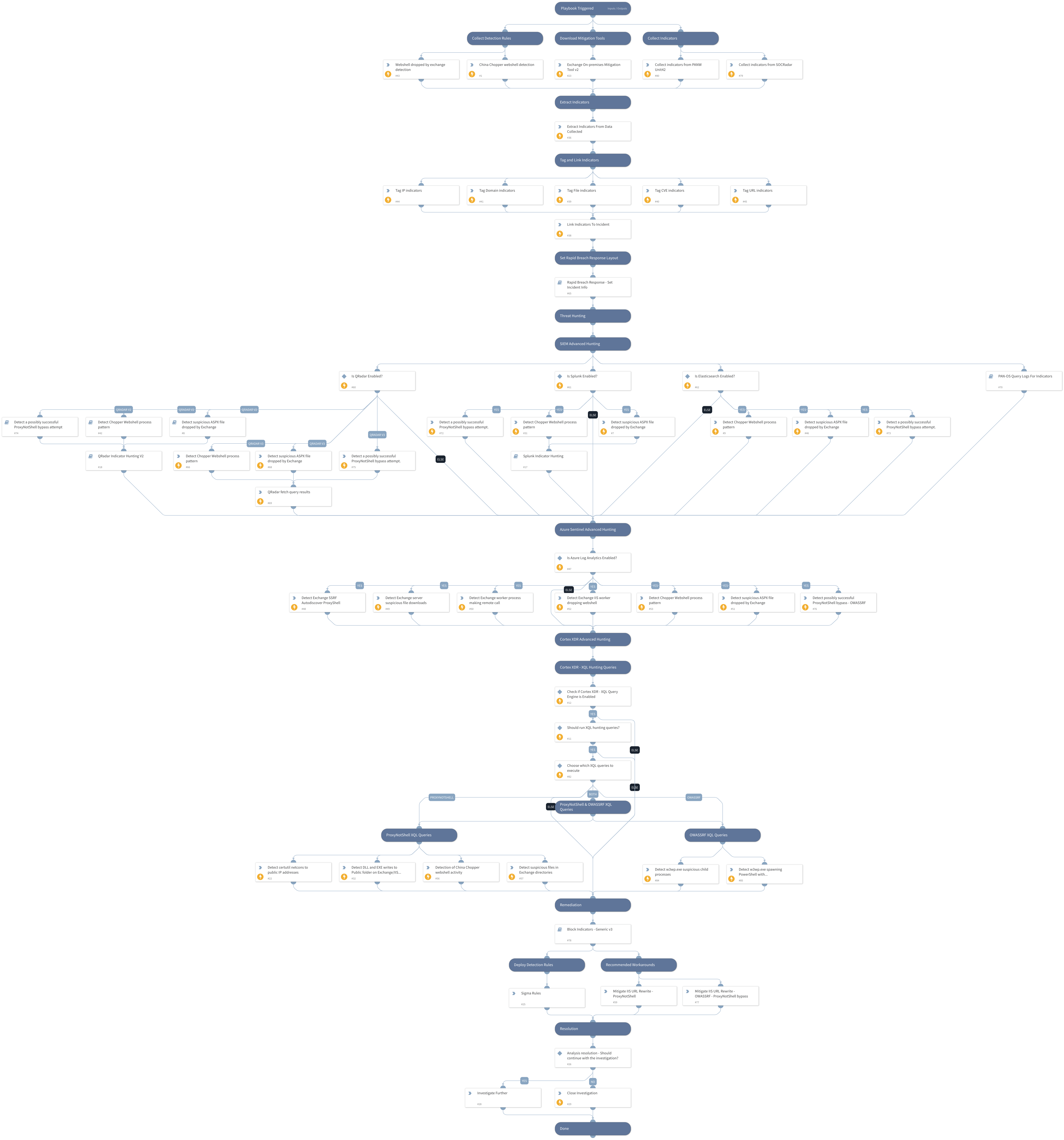 CVE-2022-41040 & CVE-2022-41082 - ProxyNotShell