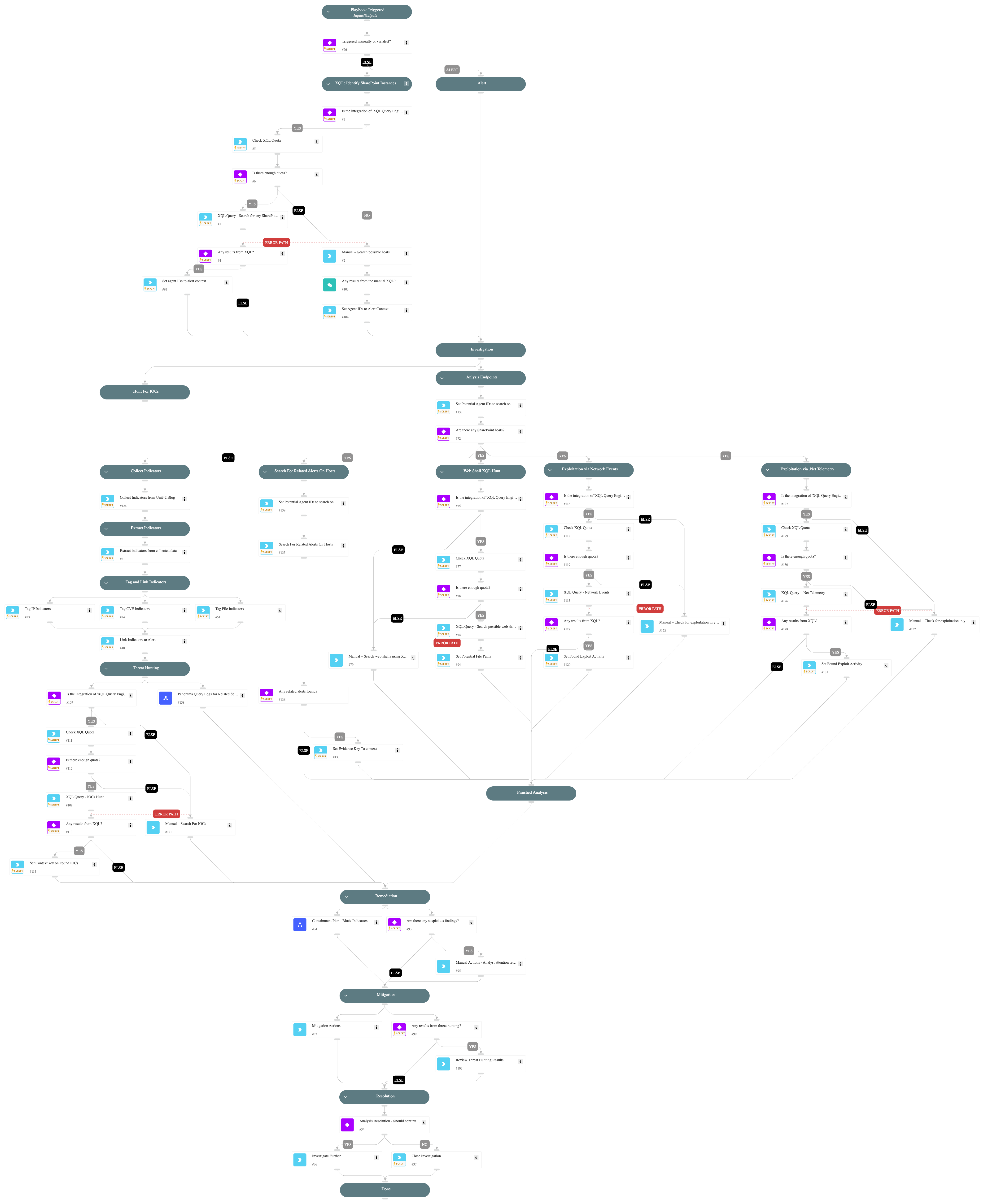 Microsoft SharePoint ToolShell vulnerability chain
