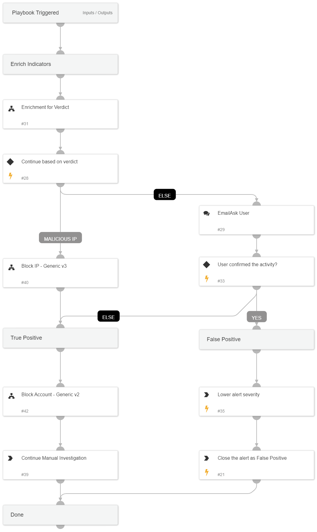 CyberArk - Brute Force_Investigation