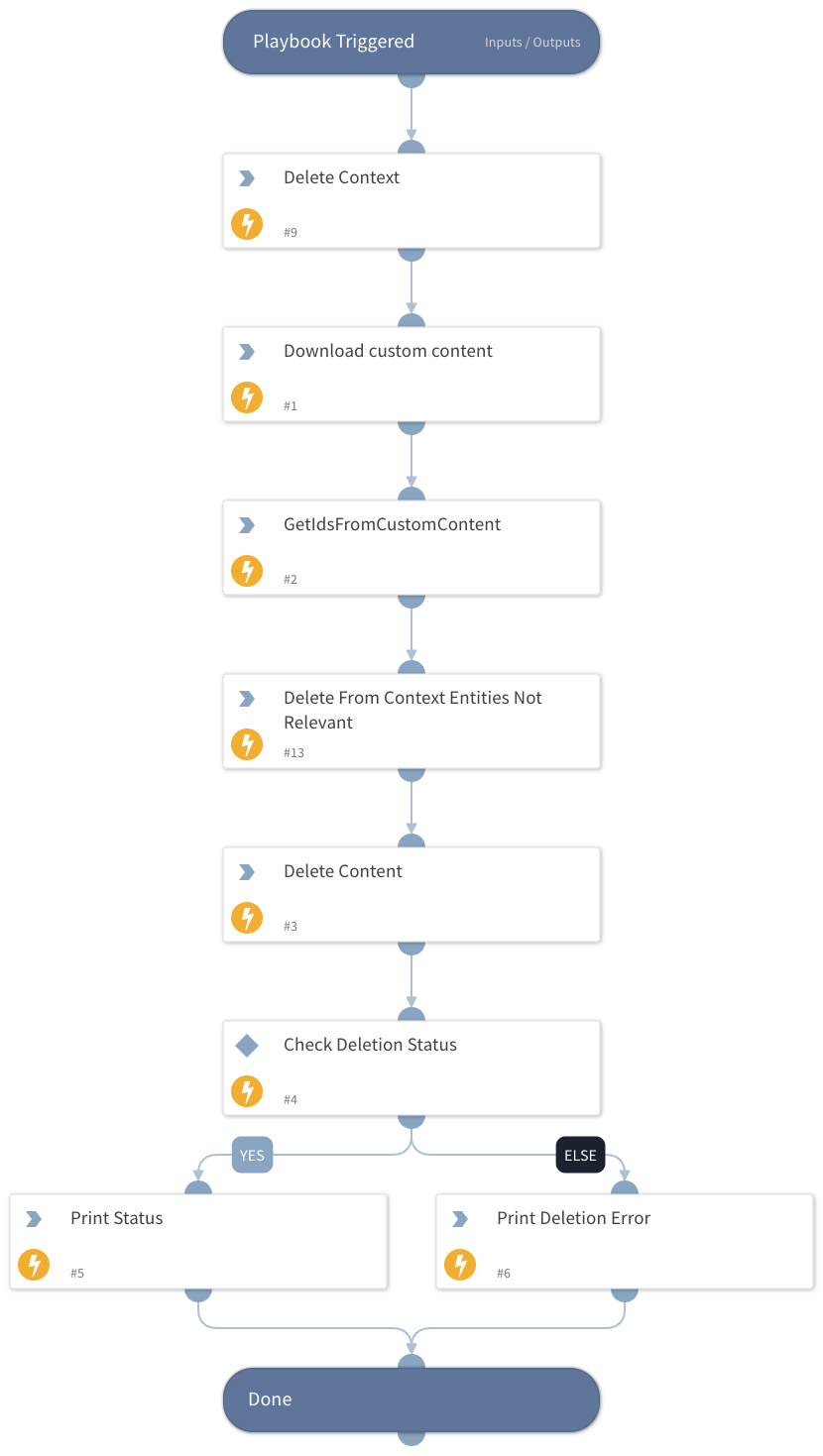 Delete Custom Content
