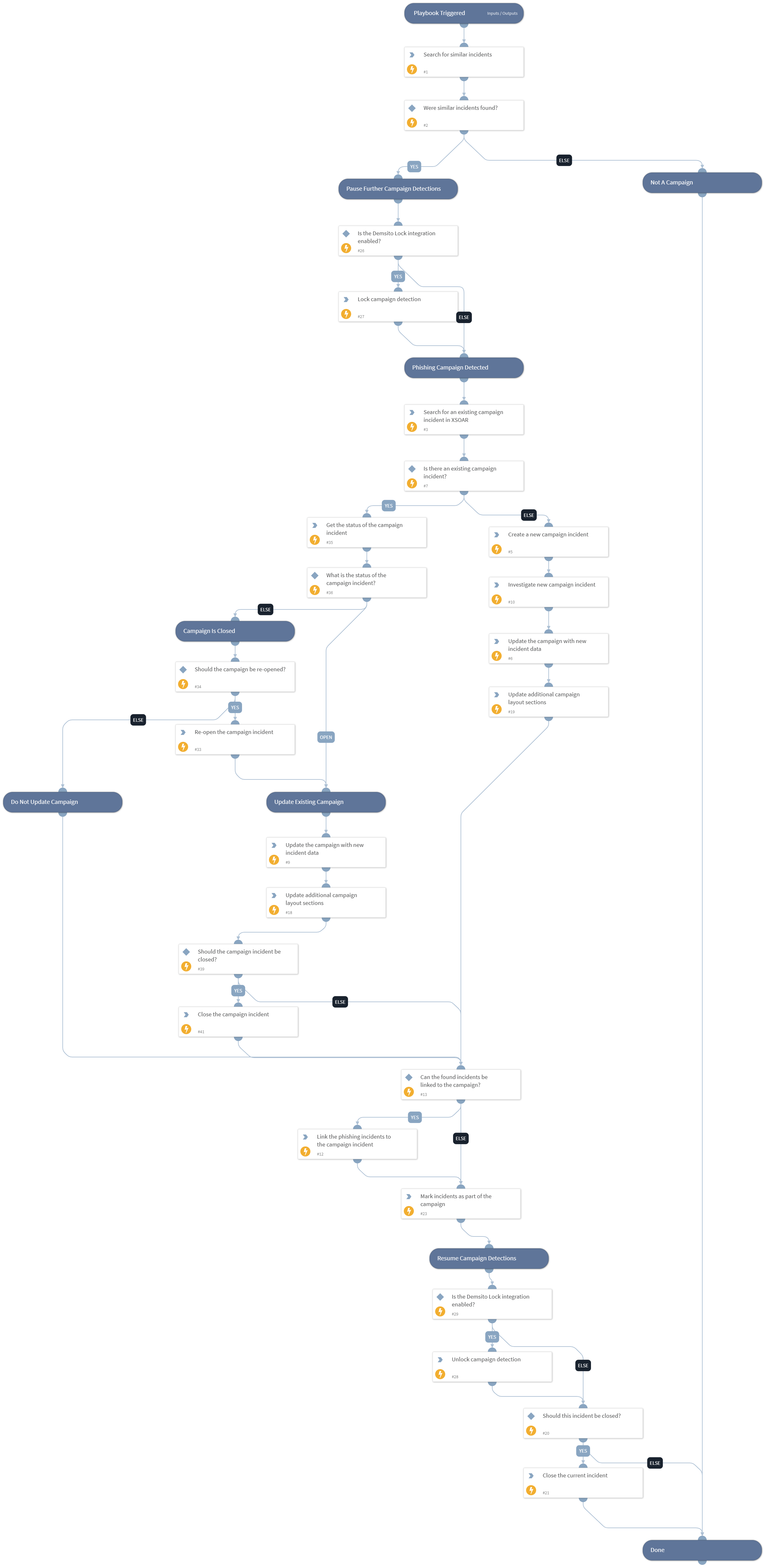 Detect & Manage Phishing Campaigns