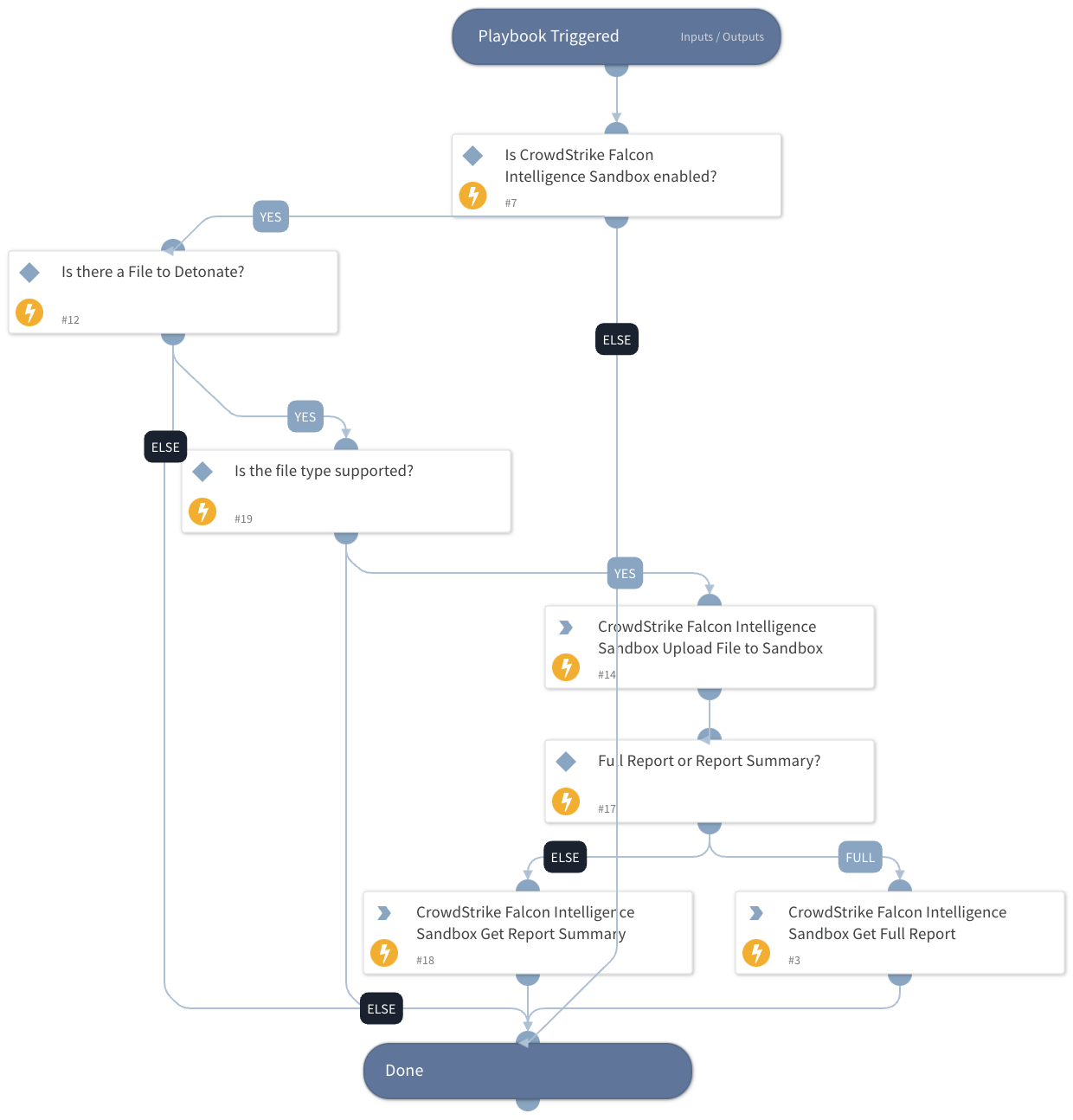 Detonate File - CrowdStrike Falcon Intelligence Sandbox v2