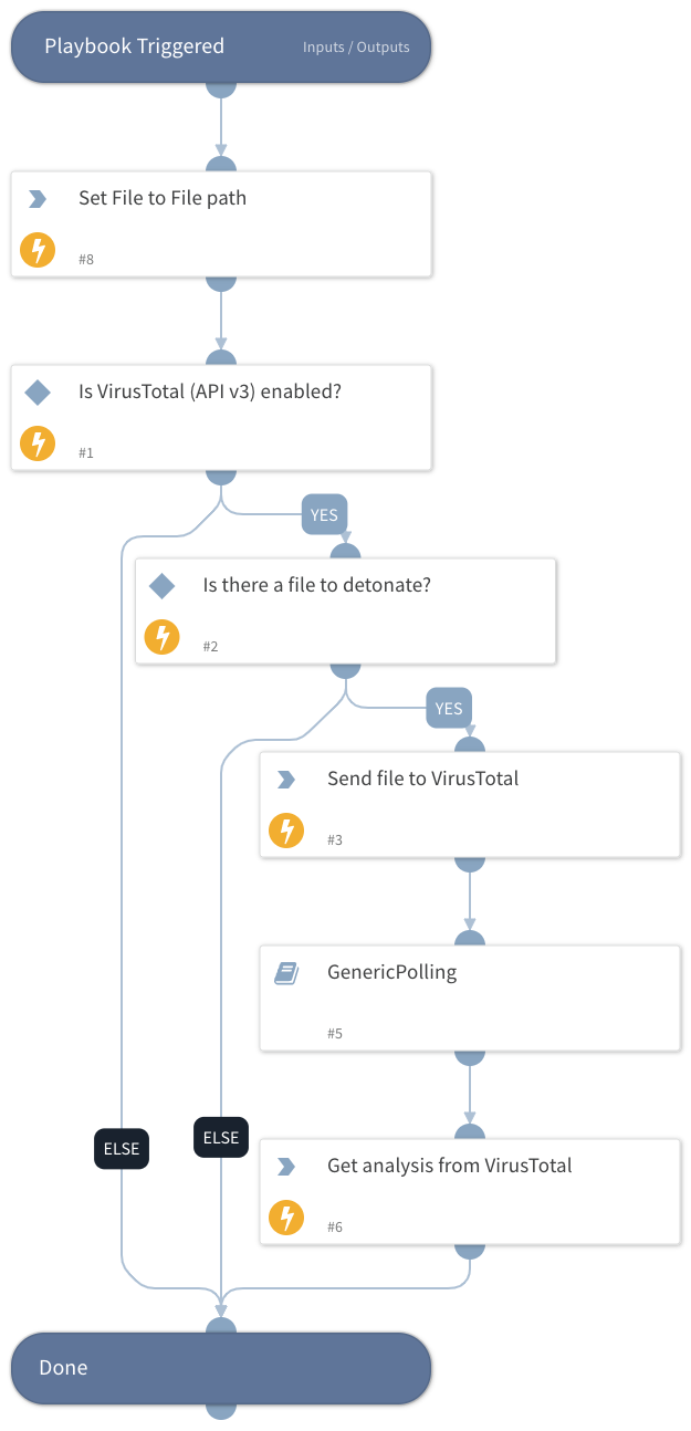 Detonate File - VirusTotal (API v3)