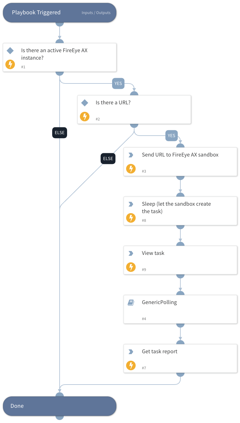 Detonate URL - FireEye AX
