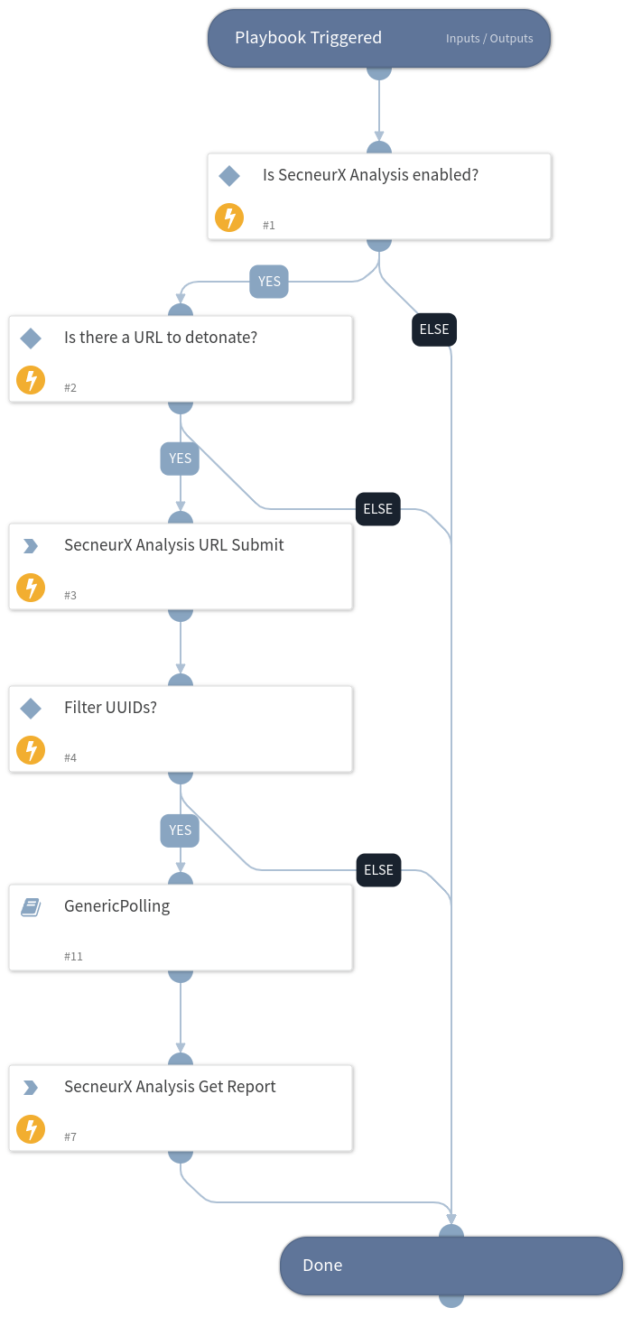Detonate URL - SecneurX Analysis