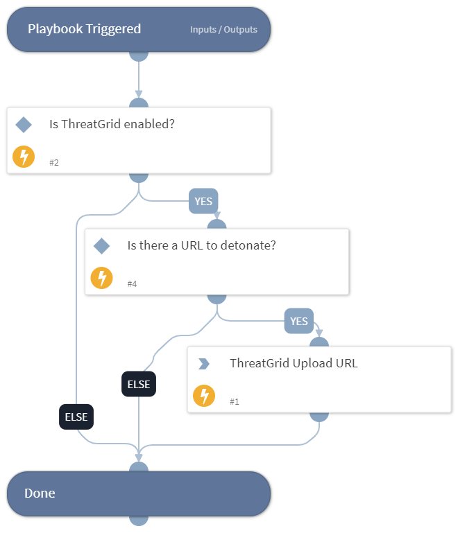 Detonate URL - ThreatGrid v2